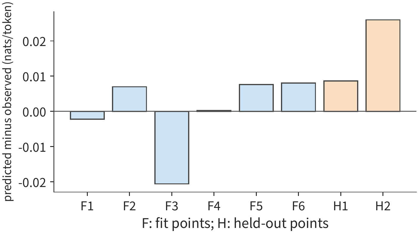Figure 3-28 A zoomed-in view of the prediction errors for the same set. F1–F6 are fitting points, H1–H2 are held-out points; the vertical axis is predicted minus observed, retaining sign.