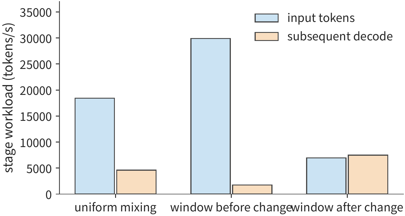 Figure 3-5 The input and subsequent generation demand corresponding to the request composition in the three time windows. Input counts are measured in tokens; subsequent generation is measured in one decode step per request; each request's first output has already been counted in prefill. The input item tallies newly processed input tokens per second; the decode item tallies the subsequent decode steps that all requests need to execute per second, with each step advancing by one token.