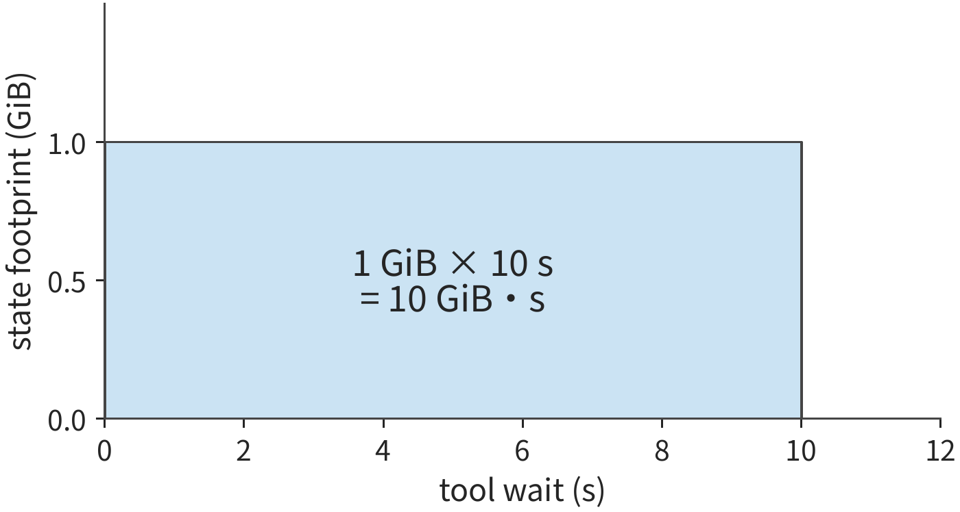 Figure 3-3 1 GiB of state occupying space continuously for 10 seconds corresponds to an area of 10 GiB·s. The horizontal axis is state residency time, the vertical axis is occupied space; the area describes the cumulative storage occupancy during this waiting period.