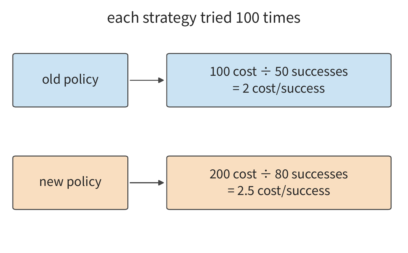 Figure 3-9 Teaching comparison of 100 attempts each. The cost of all attempts enters the numerator, and the number of successful tasks that pass checking enters the denominator; the cost per successful task for the two strategies is 2 and 2.5 units, respectively.