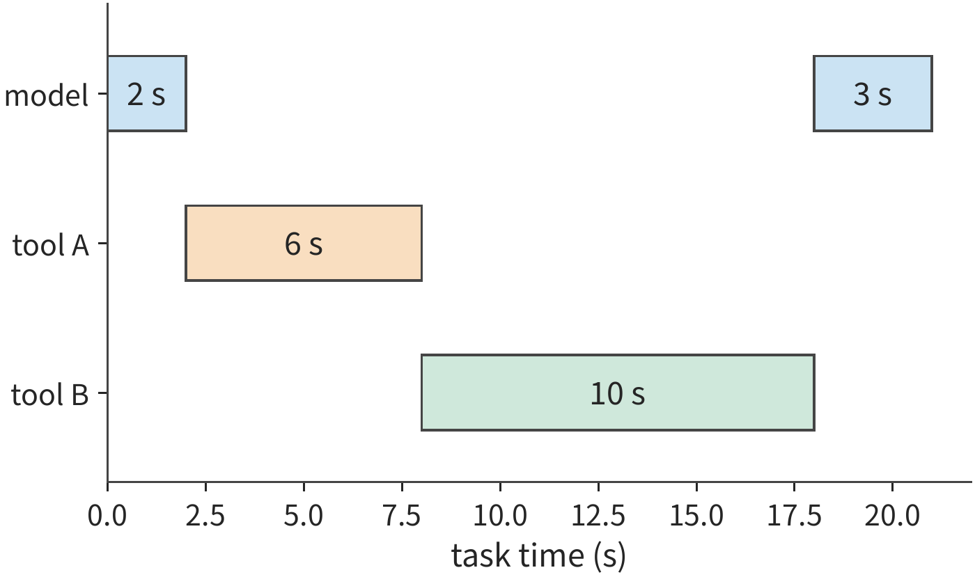 Figure 3-11 Task timeline when two tools have a sequential dependency. The model runs for 2 seconds first, tool A takes 6 seconds, tool B takes 10 seconds, and the model runs for 3 more seconds, totaling 21 seconds.