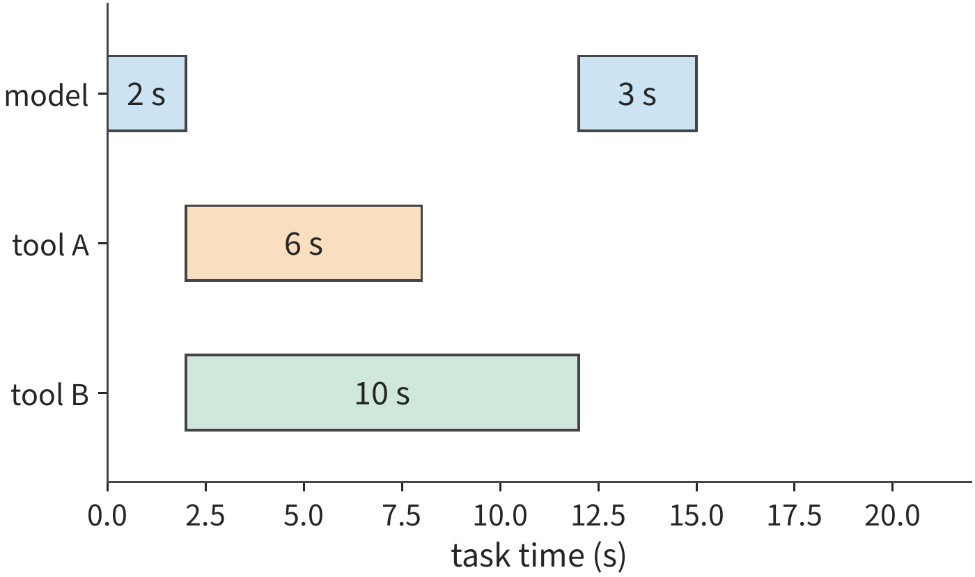 Figure 3-12 When two tools are independent, they can start simultaneously; the model continues after the slower tool B finishes, for a total of 15 seconds. Uses the same time scale as the previous figure; total tool work remains 16 seconds.