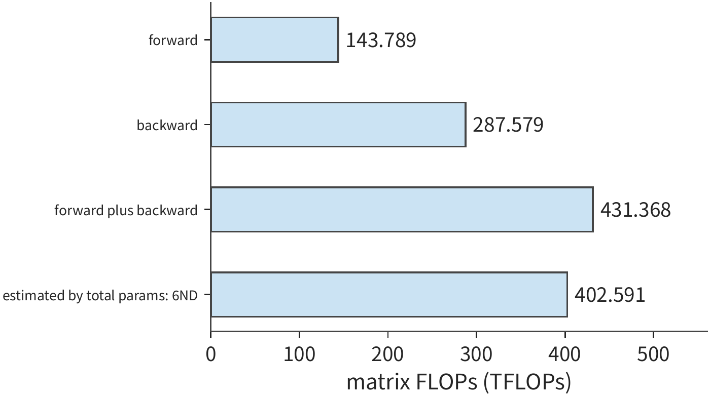 Figure 3-24 Full-parameter training of Qwen3-8B with an 8192-token input. All input tokens execute the vocabulary head, with no recomputation; accumulated matrix by matrix, forward plus backward comes to 431.368 TFLOPs.