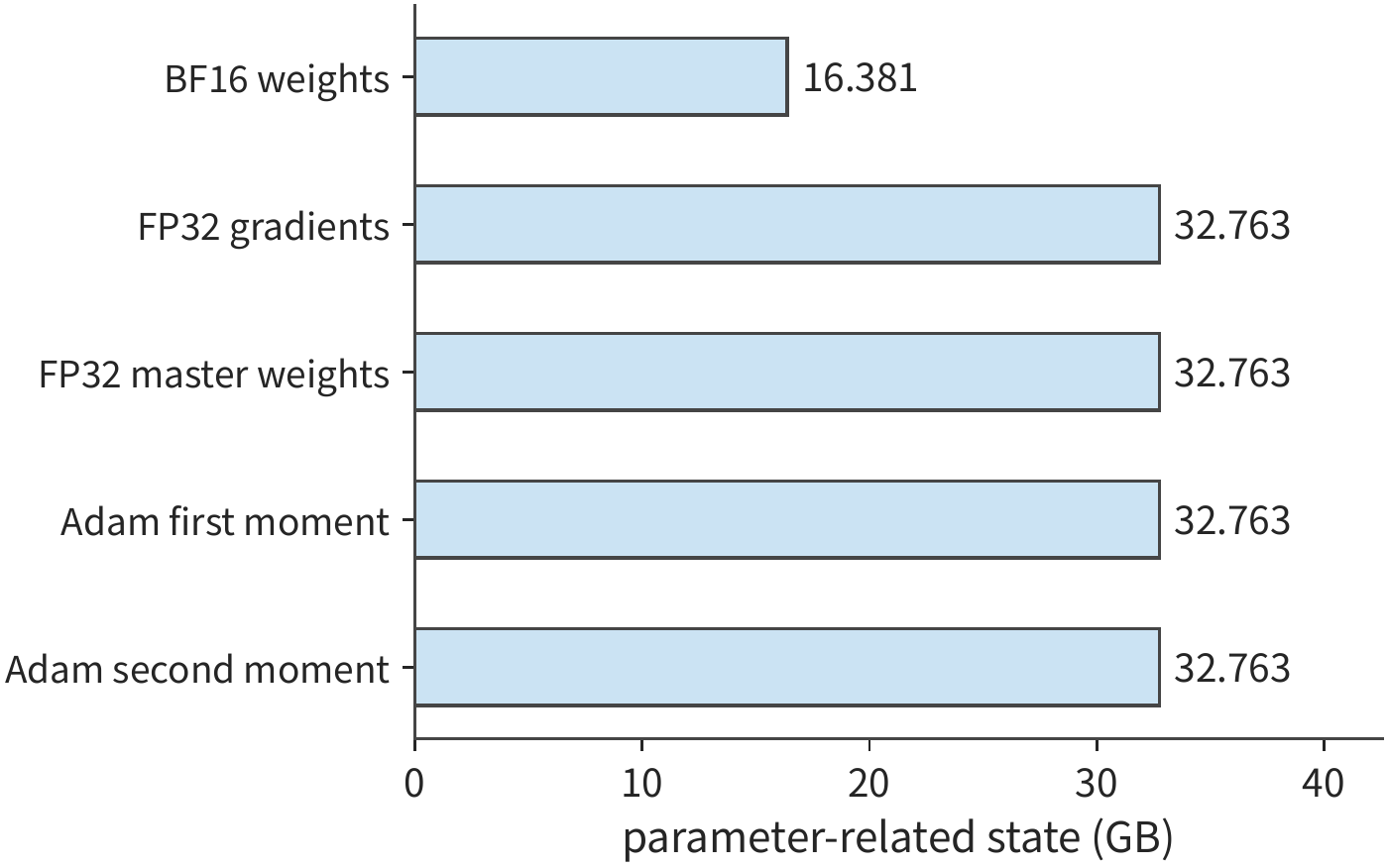 Figure 3-23 Parameter-related state for full-parameter training of Qwen3-8B. Each parameter consists of 2 bytes of compute weight and four groups of 4-byte state, totaling 18 bytes; the capacity requirements for activations and workspace are computed separately according to their own lifecycles.