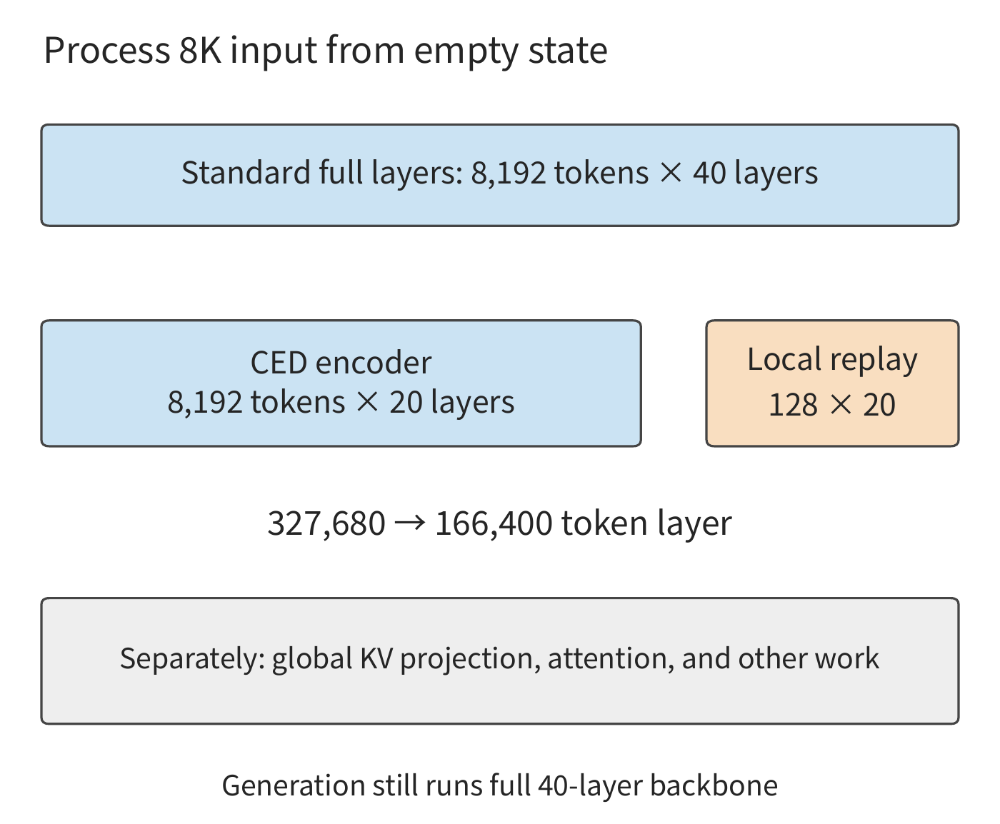 Figure 3-14 Sum over tokens of the number of expert layers passed through, for the same batch of 8K inputs. The ordinary full-layer path executes 40 layers; the CED path executes 20 encoder layers and replays 20 decoder layers for the most recent 128 tokens. Gray items still require separate computation; the generation stage executes the full backbone.