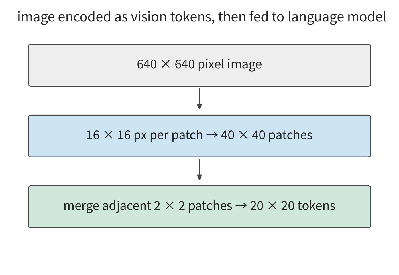 Figure 3-16 An image goes from a pixel grid to visual tokens. A 640×640 square image is cut into 40×40 blocks; adjacent 2×2 blocks are merged into one token, forming a 20×20 grid of 400 visual tokens in total.