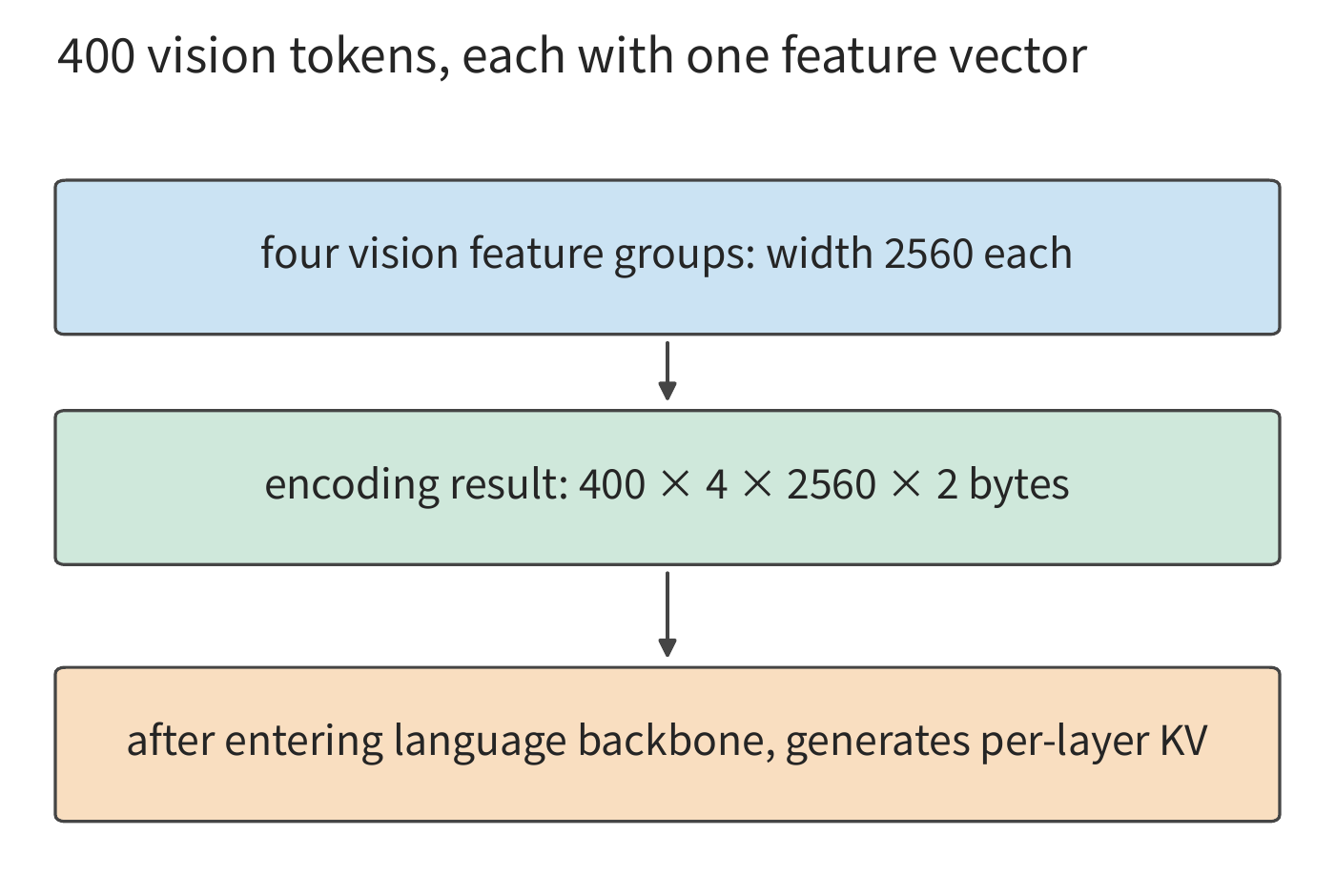 Figure 3-17 The number of visual tokens and the per-token feature width are measured separately. Four sets of 2560-dimensional BF16 encoded features occupy 7.8125 MiB; once these visual tokens enter the language model, they additionally produce per-layer KV state.