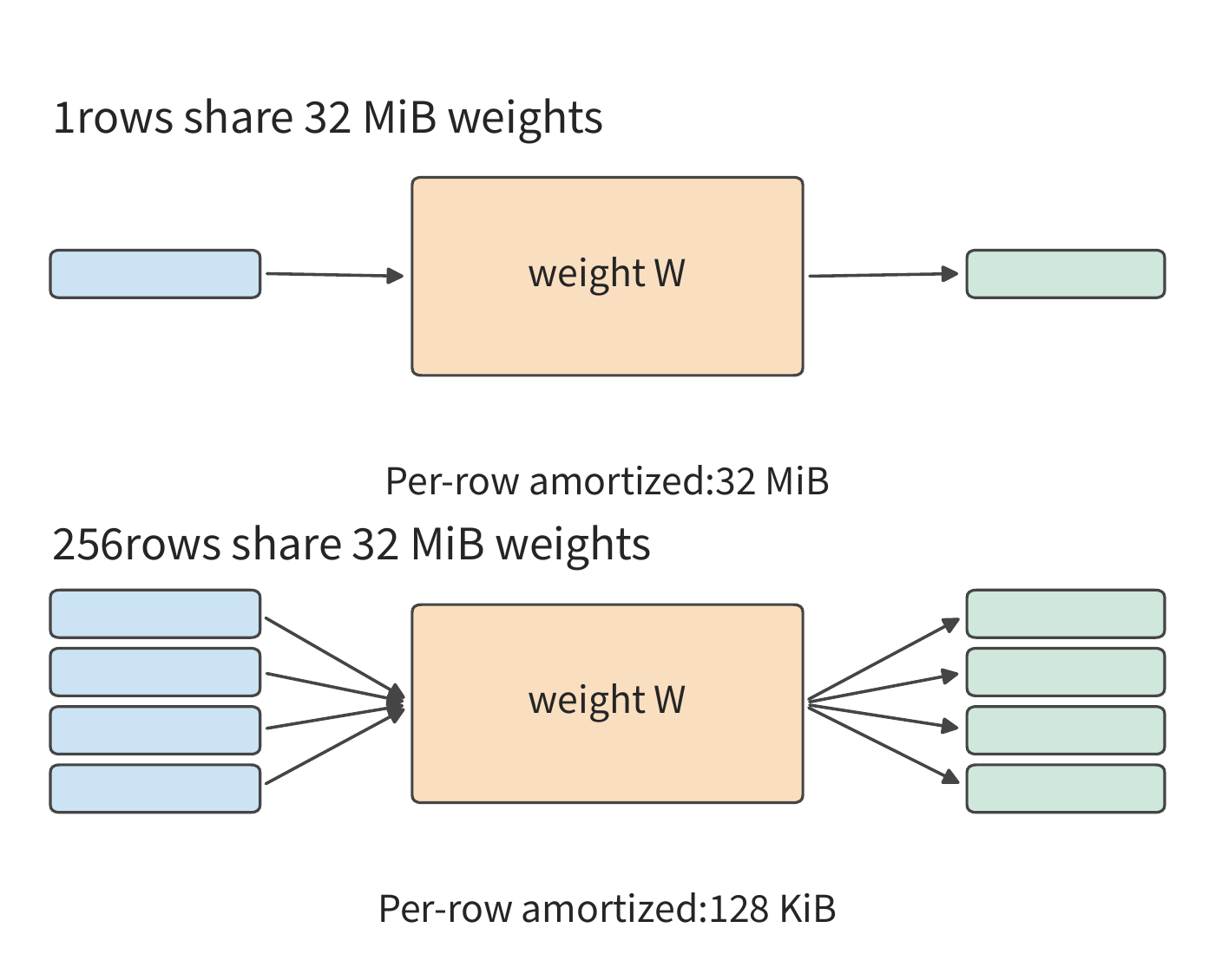 Figure 4-1 Both calls use the same 32 MiB of weights. The top shows a single row of input; the bottom illustrates 256 rows with partial strips; the weight-read amortized per row drops from 32 MiB to 128 KiB.