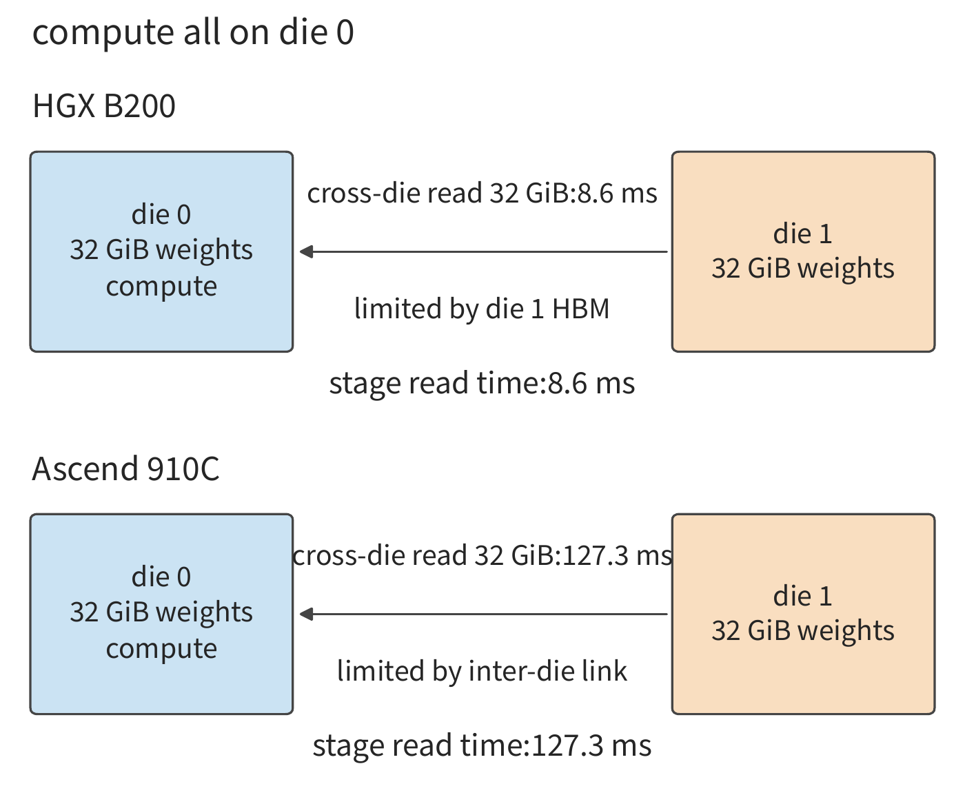 Figure 4-22 When all computation is placed on die 0, die 1's 32 GiB of weights must be read cross-die. On B200, the cross-die read is limited by die 1's HBM, about 8.6 ms, the same as a local read; on Ascend 910C it is limited by the inter-die link, about 127 ms.