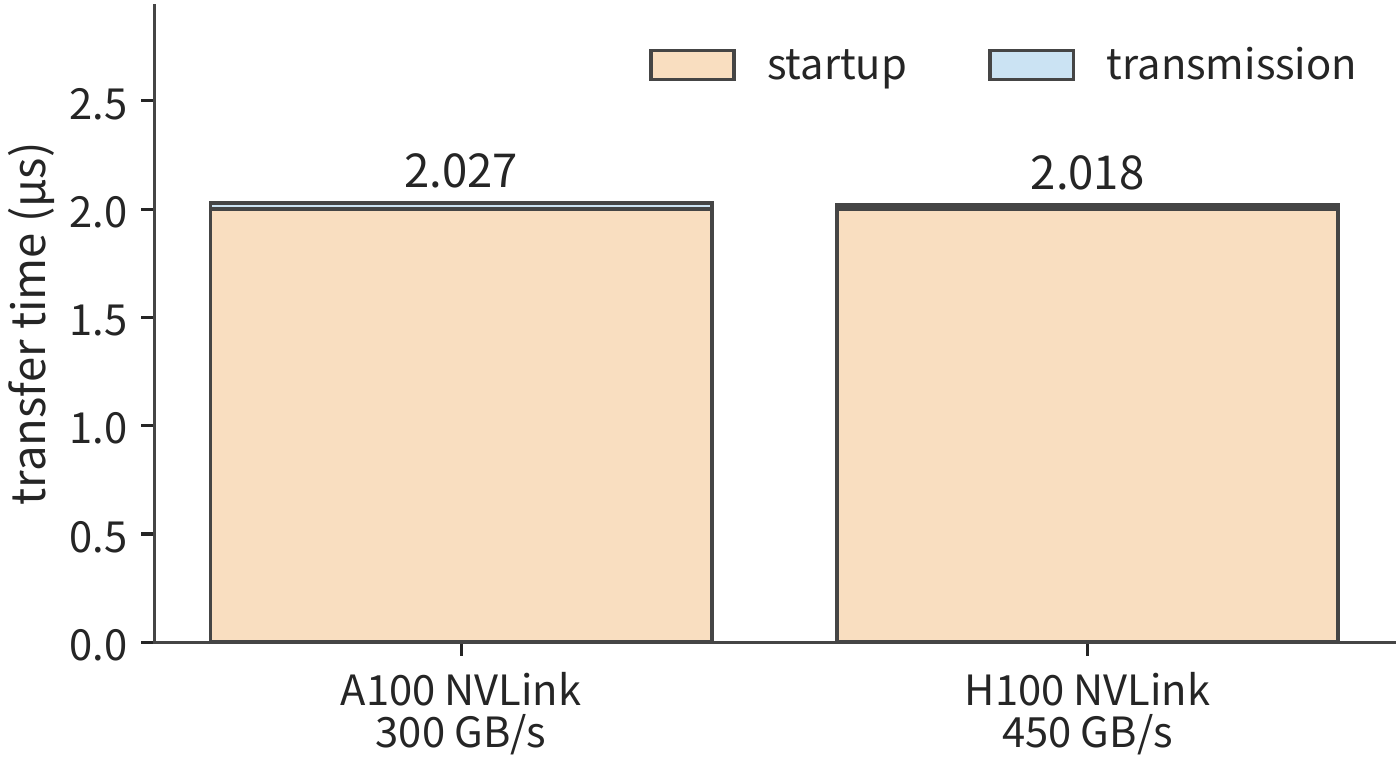 Figure 4-24 Startup and transfer time for a single 8 KiB transfer. The fixed startup overhead is 2 μs; switching NVLink from A100's 300 GB/s per direction to H100's 450 GB/s only shortens the thin blue transfer term.