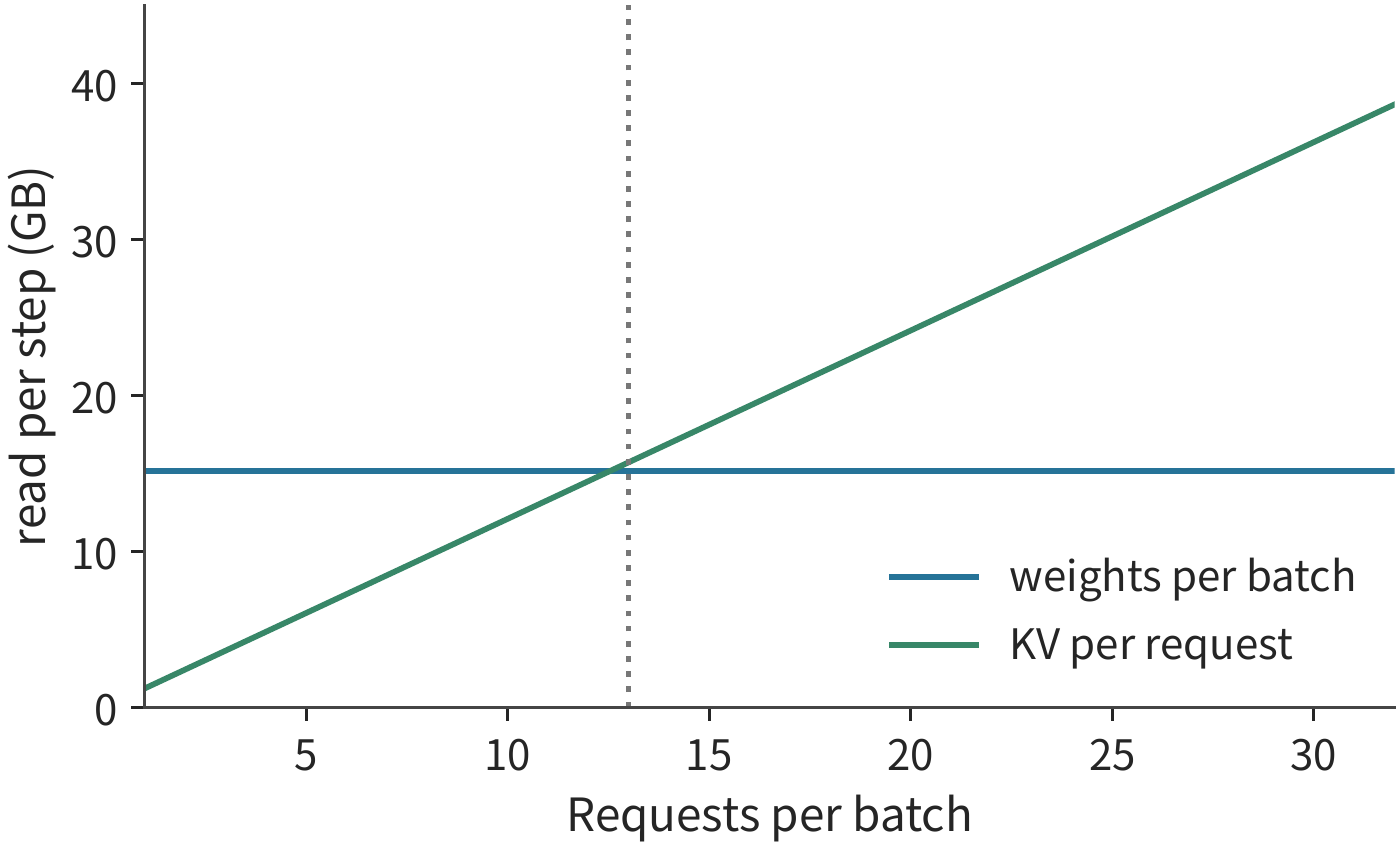 Figure 4-33 Weights stay fixed while each request still independently reads KV. Given the assumption of 8K context retained per request, KV reads exceed shared weight reads starting from batch 13.