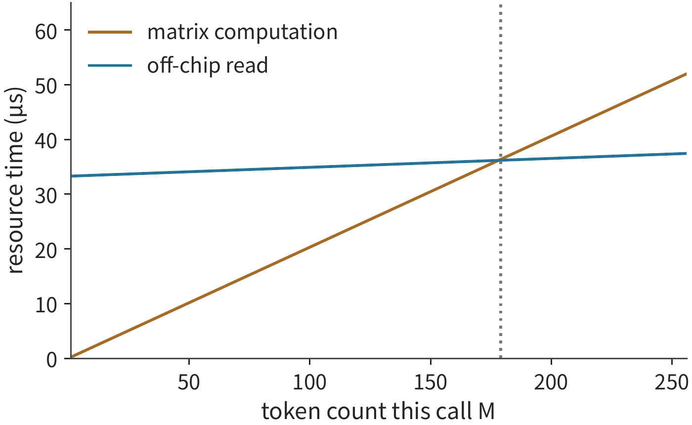 Figure 4-35 How compute and memory-access time for the same Q projection vary with input row count. Compute scales with row count, while off-chip access includes both fixed weights and growing input/output; from row 179 onward the compute term is longer.