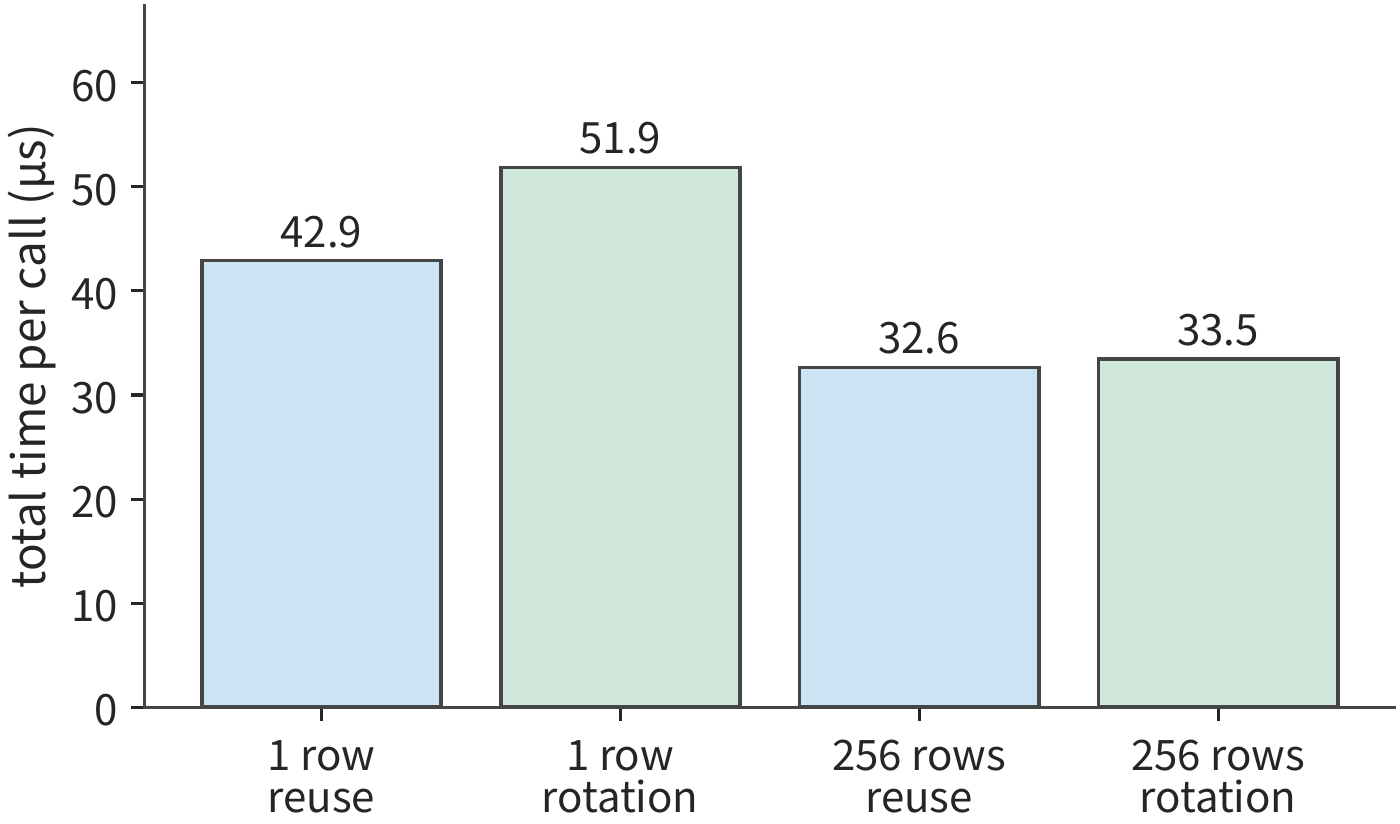 Figure 4-37 Total projection time on the RTX PRO 6000. Each condition is tested over eleven rounds of sixteen calls each, taking the median of each round's average time; timing includes submission and synchronization. "Reuse" means multiple calls read the same weight address; "rotation" means the weight address changes between calls.
