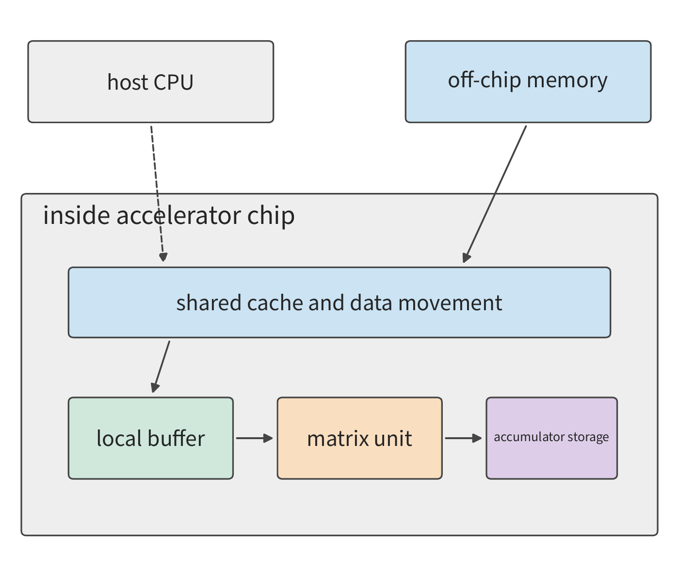 Figure 4-2 Relationship among the host, GPU memory, and on-chip components. Solid lines show data passing through cache, local buffer, matrix unit, and accumulator storage; dashed lines show the host submitting work. The diagram is grouped by hardware function.