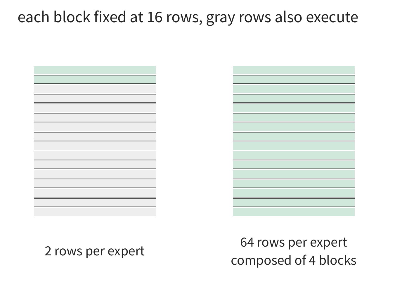 Figure 4-9 A 16-row compute block for one expert. When an expert has only two rows, the remaining fourteen rows are zero-padded; when an expert has 64 rows, four complete blocks can be formed, and the figure shows one of them.