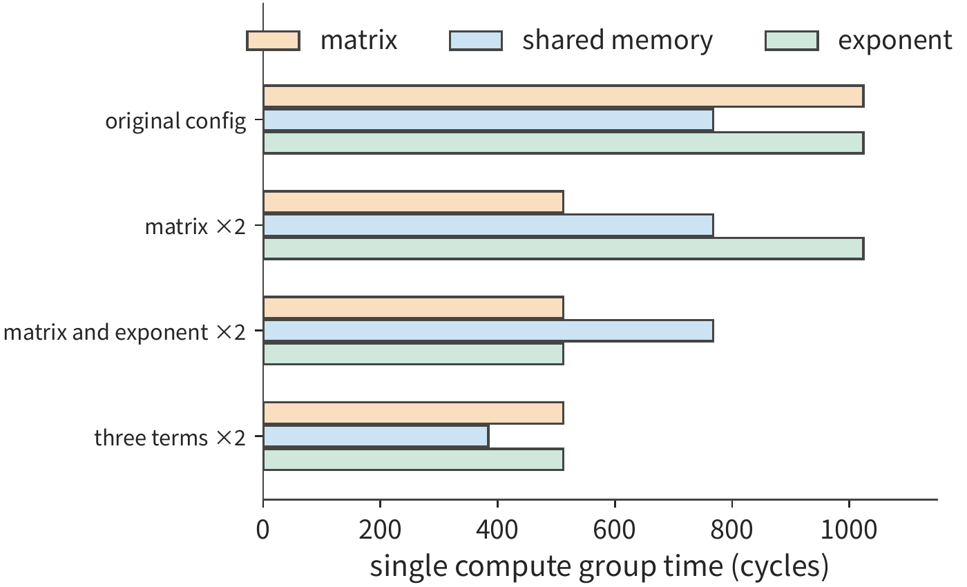 Figure 4-11 Service cycles for the same attention block under four resource configurations. Comparing the matrix, shared-memory, and exponentiation items separately, boosting one capability alone may make another resource the new longer item. "×2" indicates the corresponding resource's throughput capability is doubled; the horizontal axis shows the number of clock cycles needed to complete the same compute block.