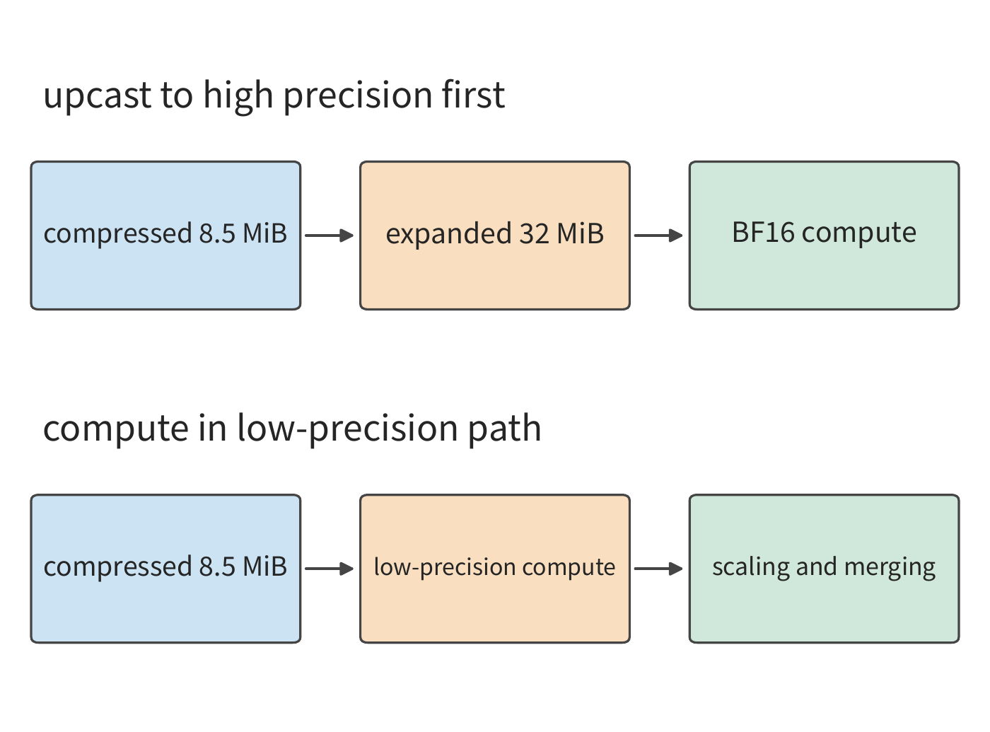 Figure 4-12 Two computation paths for the same compressed weights. Expanding first produces a 32 MiB BF16 copy; the low-precision path completes scaling and combination during the computation process. The compressed weights and scales together total 8.5 MiB.