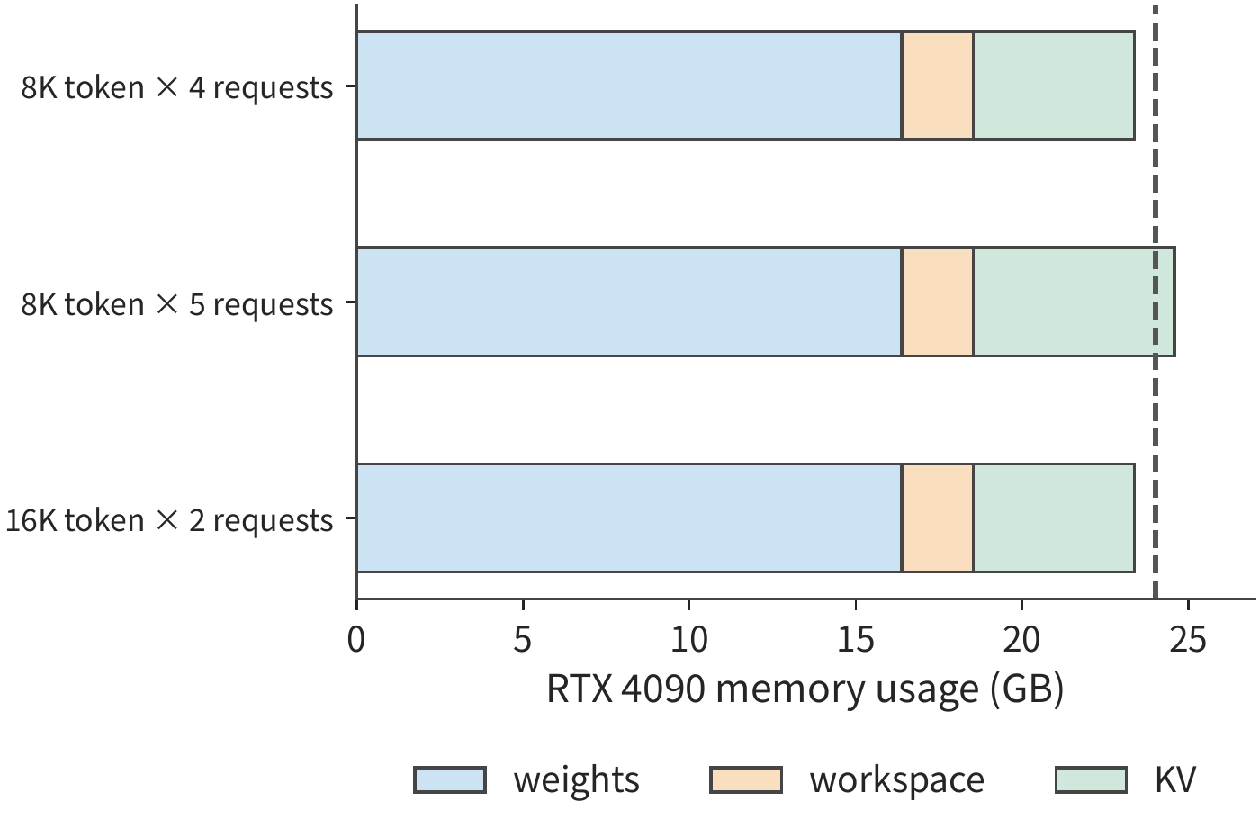 Figure 4-13 Weights, workspace, and KV within the RTX 4090's 24 GB of GPU memory. 8K with four requests and 16K with two requests fit; 8K with five requests exceeds the capacity limit marked by the dashed line.