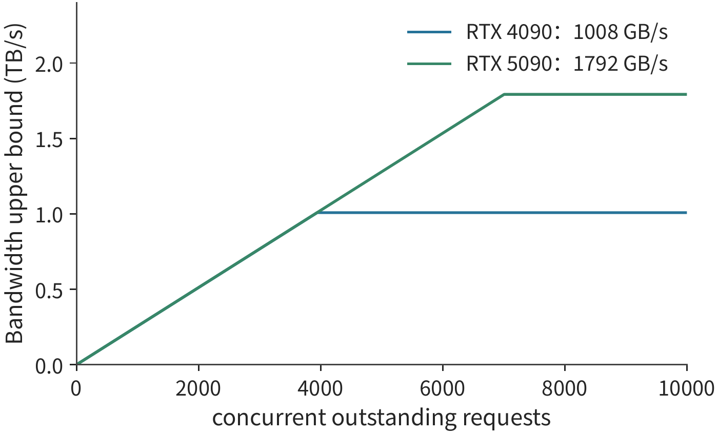 Figure 4-15 At 128 bytes per transaction and 500 ns return latency, increasing the number of in-flight requests raises the bandwidth ceiling until it hits the RTX 4090's or RTX 5090's own memory interface rate limit.