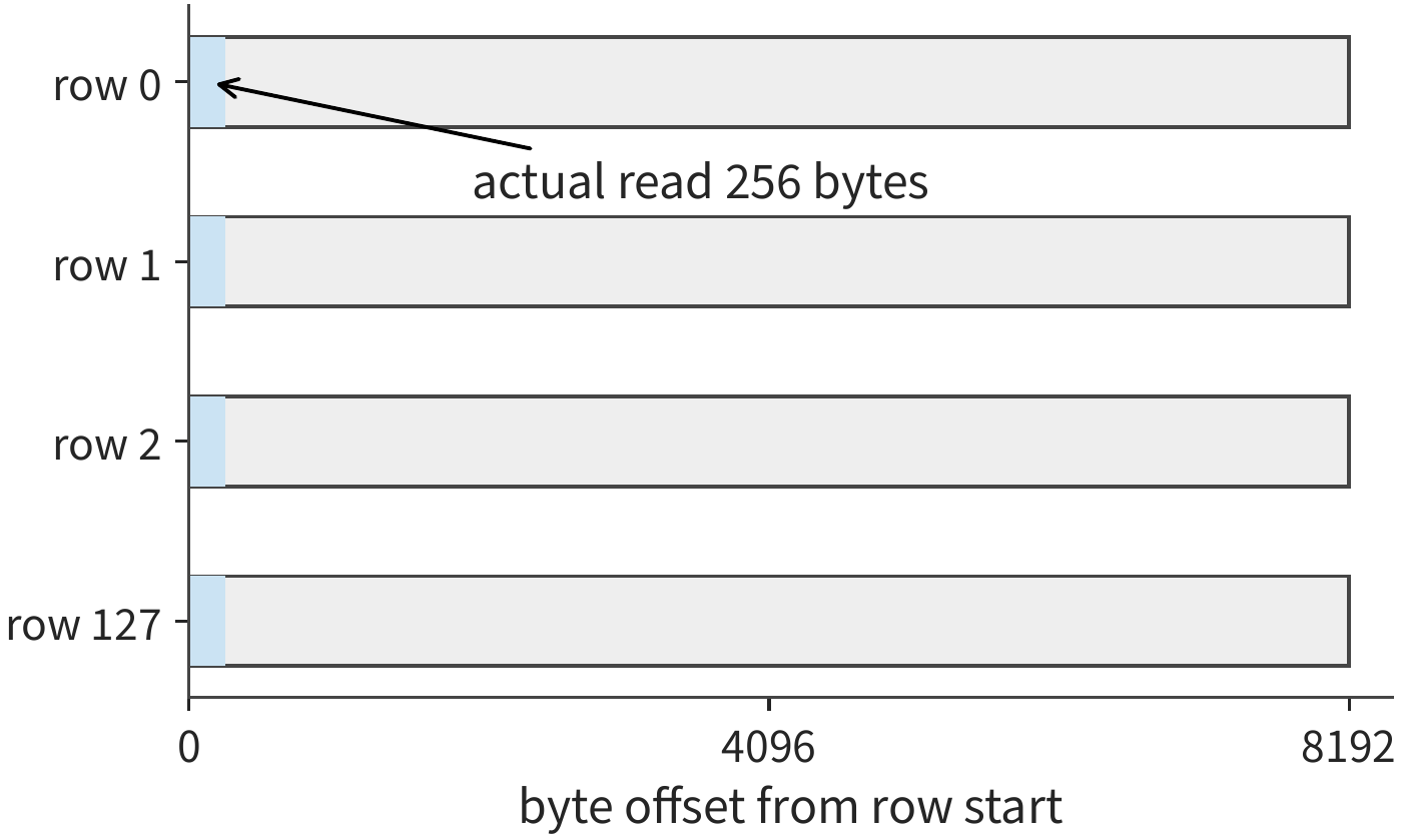 Figure 4-16 The first 256 bytes of each row form the actually read interval, while adjacent rows start 8192 bytes apart. The 128 rows together read 32 KiB, with the gray region between rows skipped due to the stride.