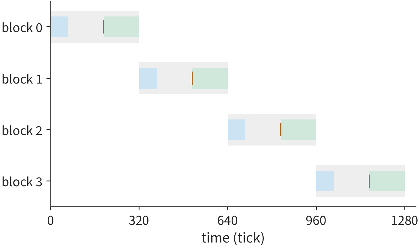 Figure 4-18 Timing of four blocks with one input slot. Blue bars are transfers, orange lines mark readiness, green bars are computation, and light gray marks slot occupancy; the next block can only be issued once the previous one finishes, with completion at 1280 ticks. One tick is one clock cycle of a B200 SM.