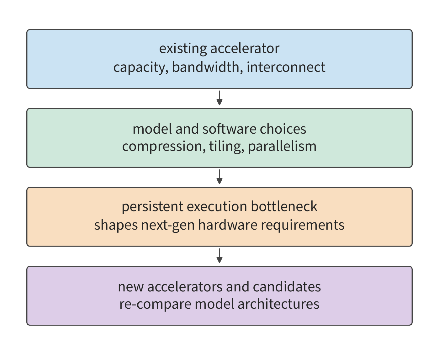 Figure 4-3 Cross-generation co-design of models and hardware. Solid lines run downward through time: existing accelerators influence model choices, software running in production exposes long-term bottlenecks, hardware design responds to these needs, and new accelerators make more model schemes possible.