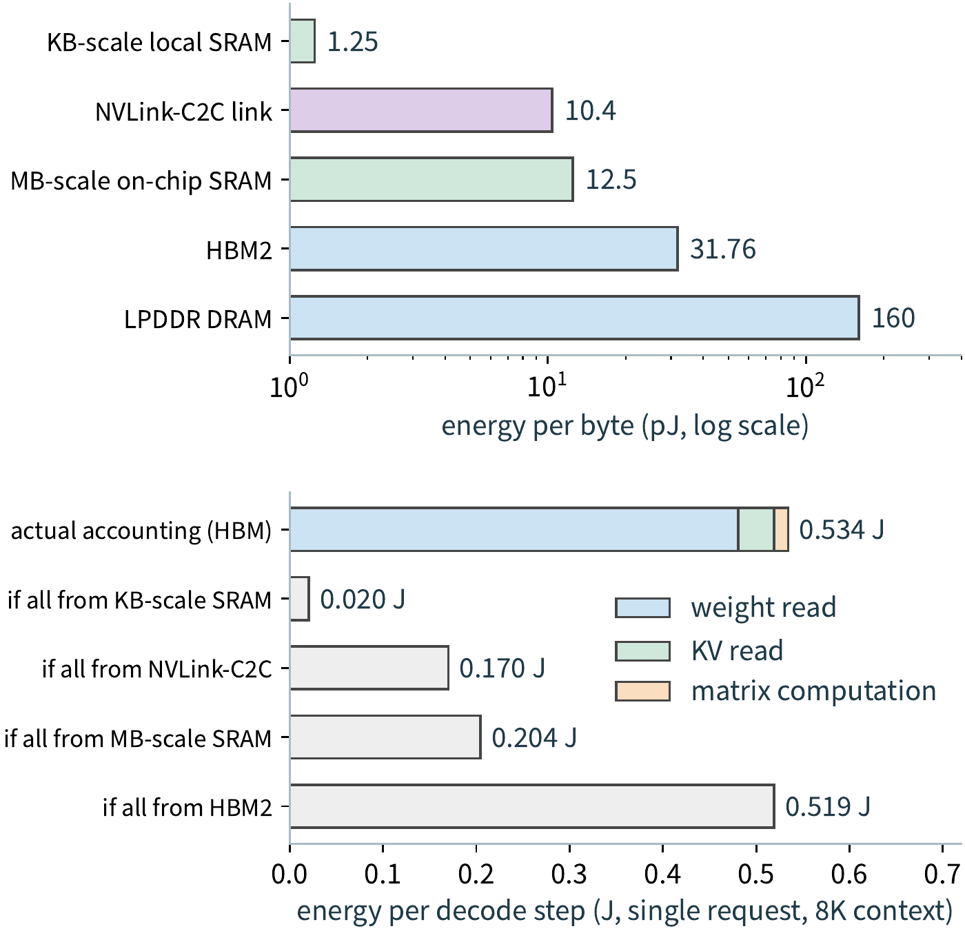 Figure 4-5 Top: energy per byte for various storage levels and links, log scale. Bottom: the energy breakdown for one decode step of a single Qwen3-8B request with 8K context (weights 0.481 J, KV 0.038 J, compute 0.015 J), and the energy if the same 16.345 GB all came from a single level.