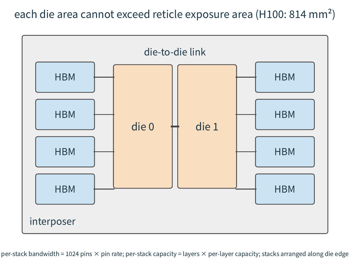 Figure 4-6 Top-down packaging schematic: two reticle-limit dies sit in the center, eight HBM stacks line both edges, and the interposer carries the wiring both between the dies and HBM and between the two dies. Bandwidth per stack is determined by the 1,024 pins and the pin rate; capacity per stack is determined by layer count and per-layer capacity.