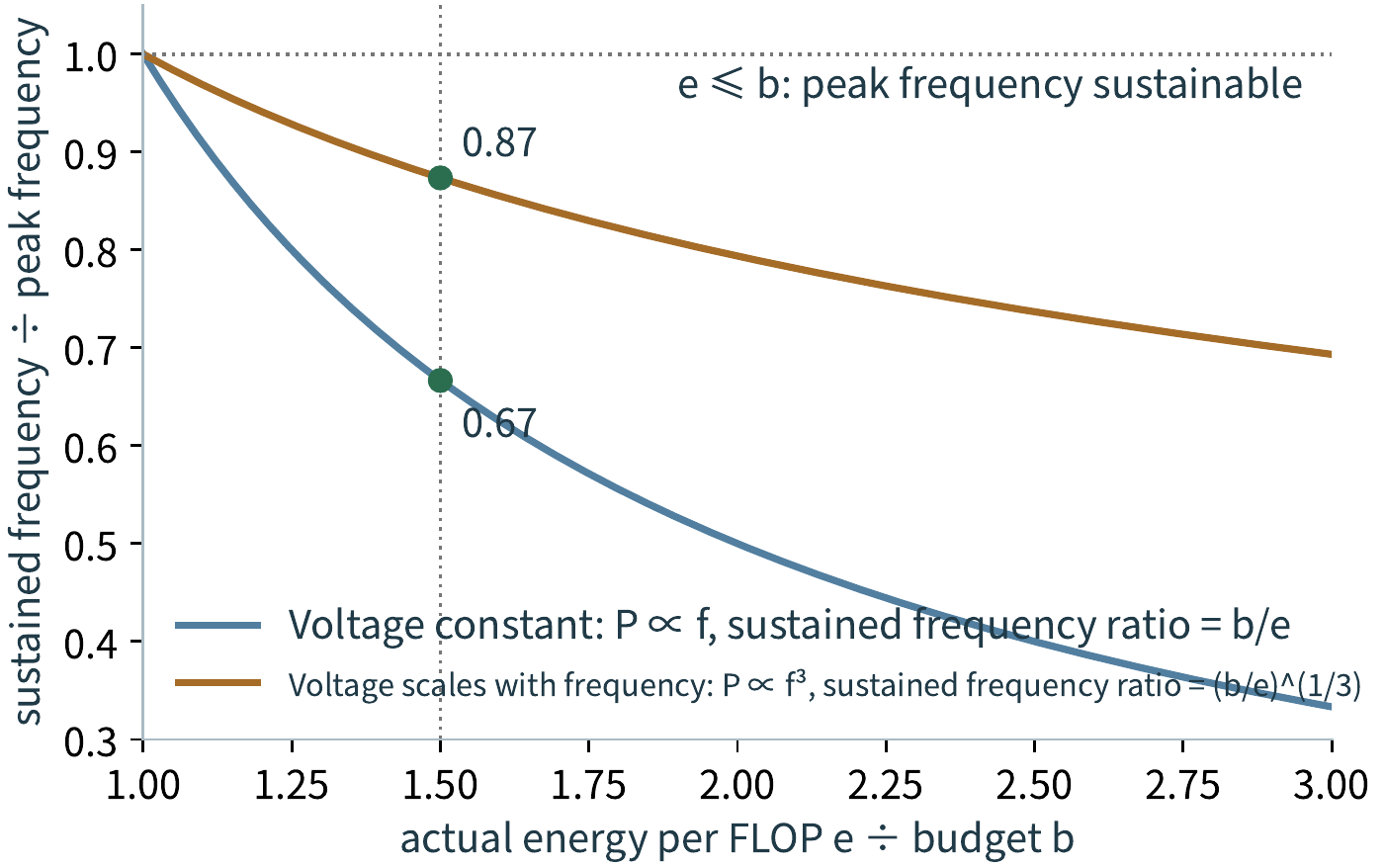 Figure 4-7 Ratio of sustained frequency to peak frequency as a function of the ratio of energy per FLOP \(e\) to budget \(b\): \(b/e\) when voltage is fixed, \((b/e)^{1/3}\) when voltage drops with frequency. Peak frequency is sustainable when \(e/b\) does not exceed 1; at \(e/b = 1.5\) the two curves give 0.67 and 0.87 respectively.