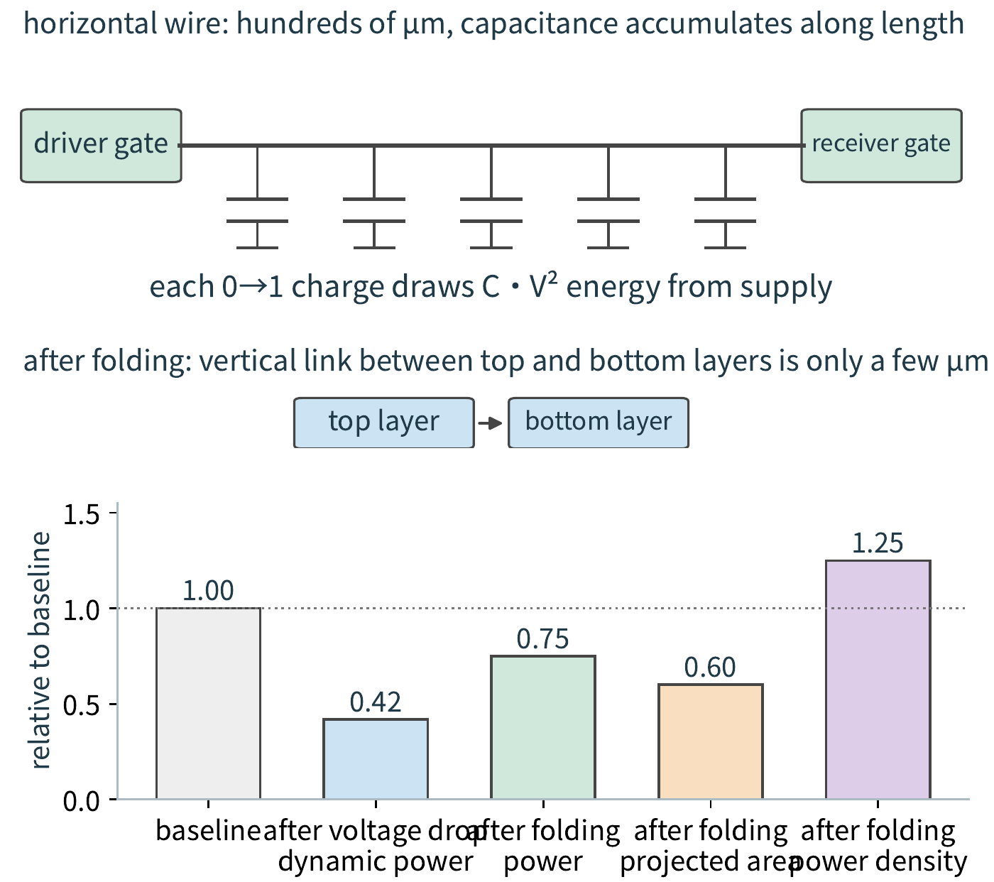 Figure 4-4 Top: the same driving gate sends a signal through a horizontal wire hundreds of micrometers long, charging distributed capacitance along the way; after folding, this becomes a vertical connection a few micrometers long. Bottom: lowering the voltage from 0.85 V to 0.55 V drops dynamic power to 0.42; power drops to 0.75 while the projected area drops to 0.60, so power density actually rises to 1.25.