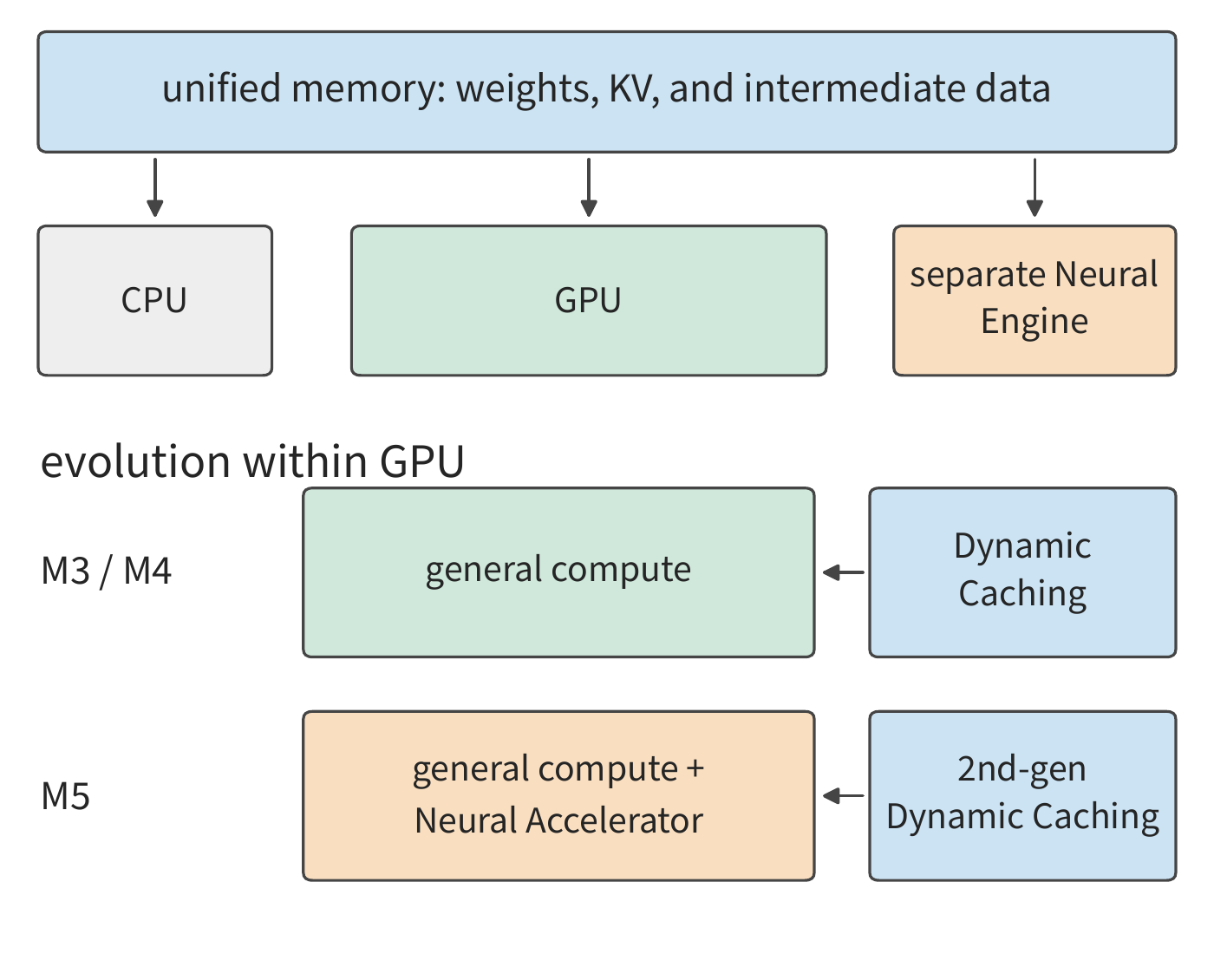 Figure 4-32 Unified memory handles the machine's overall data capacity, Dynamic Caching manages GPU local resources, and M5's Neural Accelerator adds dedicated in-GPU compute capability. These three feed respectively into the analysis of capacity, residency, and computation time.