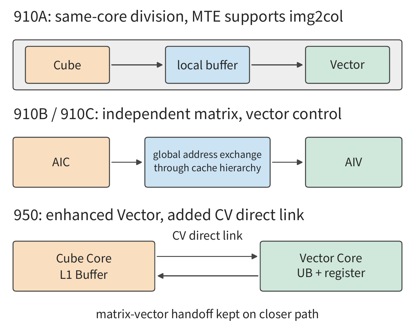 Figure 4-30 Early same-core division of labor, the independent control of 910B/910C, and the direct CV pathway added in 950. The ratio of compute units and the path for exchanging results together determine the efficiency of fused operators.