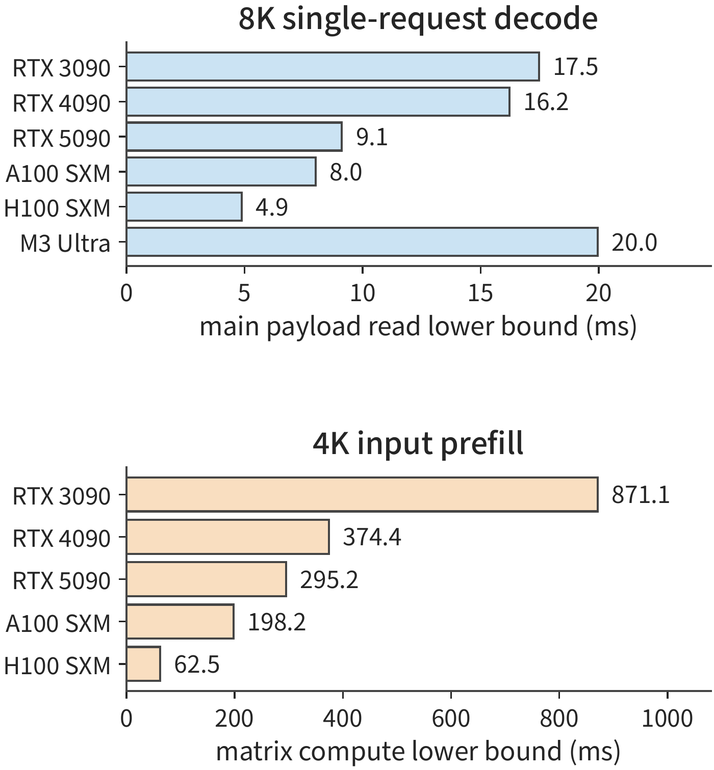 Figure 4-36 Two stage budgets for the same Qwen3-8B. Single-request decode more directly reflects read bandwidth; 4K prefill's matrix budget more directly reflects the matrix rate at matched precision. The two plots' horizontal axes each label the computed time.