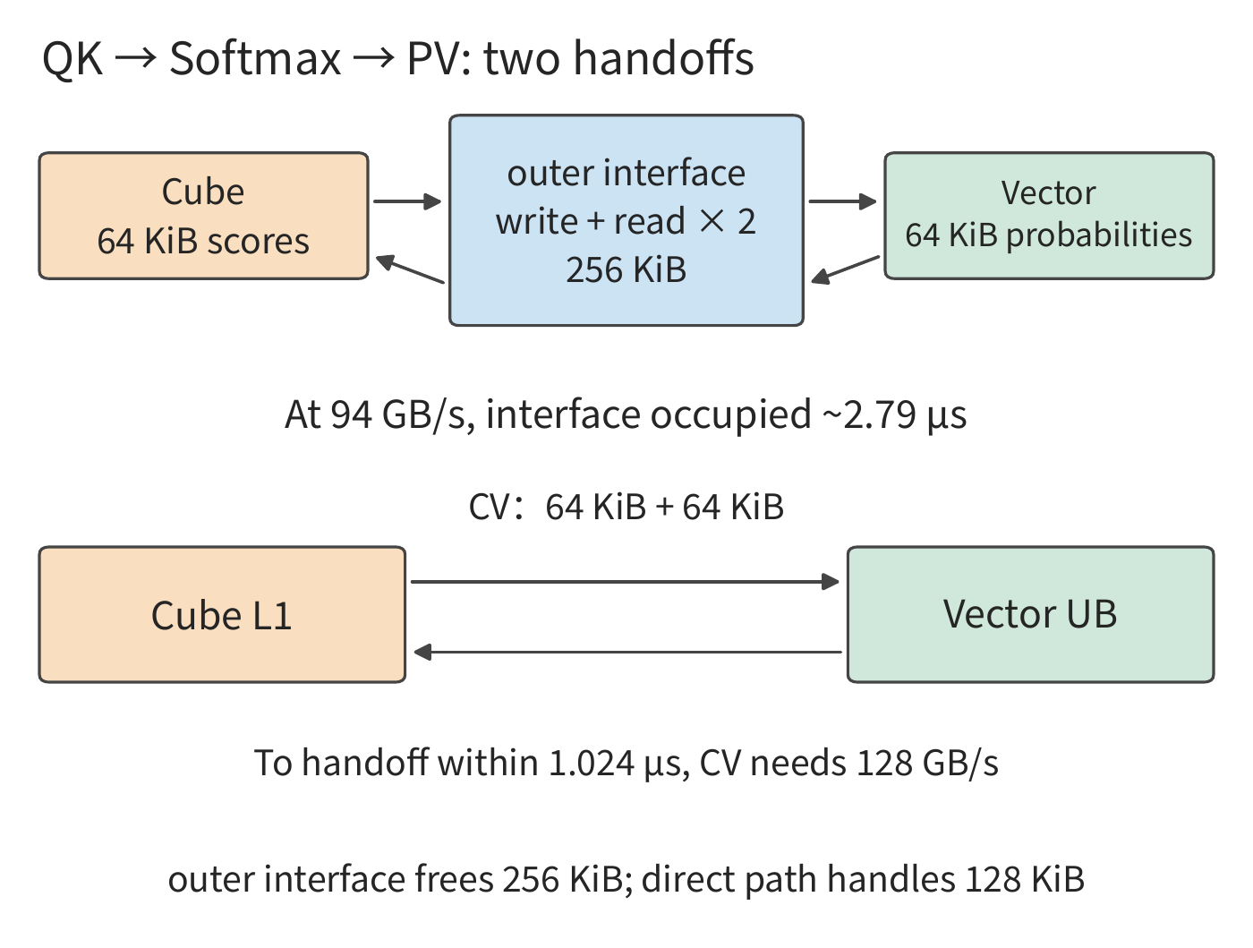 Figure 4-31 Two handoffs within the same attention block. The outer switching interface carries a total of 256 KiB of write-out and read-in; the direct CV pathway carries two 64 KiB tensors, moving this traffic out of the outer interface. Completing the handoffs within 1.024 μs corresponds to a bandwidth requirement of 128 GB/s for the direct pathway.
