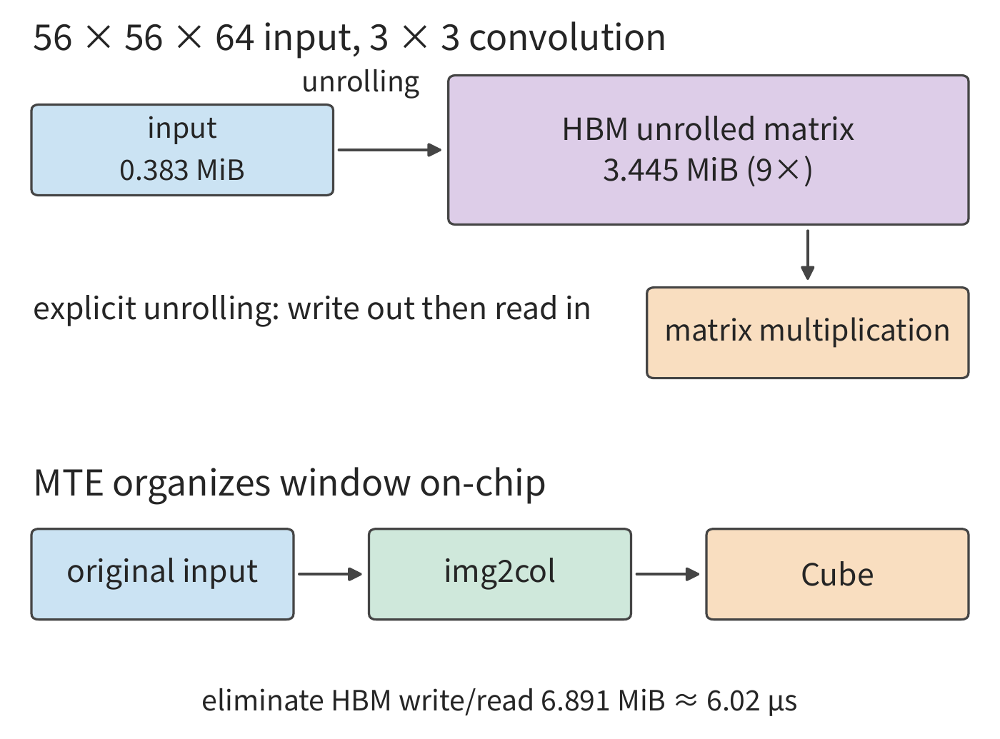 Figure 4-29 Two preparation paths for the same 3×3 convolution. Explicit unrolling forms an intermediate matrix nine times larger; MTE organizes windows on-chip, eliminating 6.891 MiB of intermediate-result write and read in HBM.