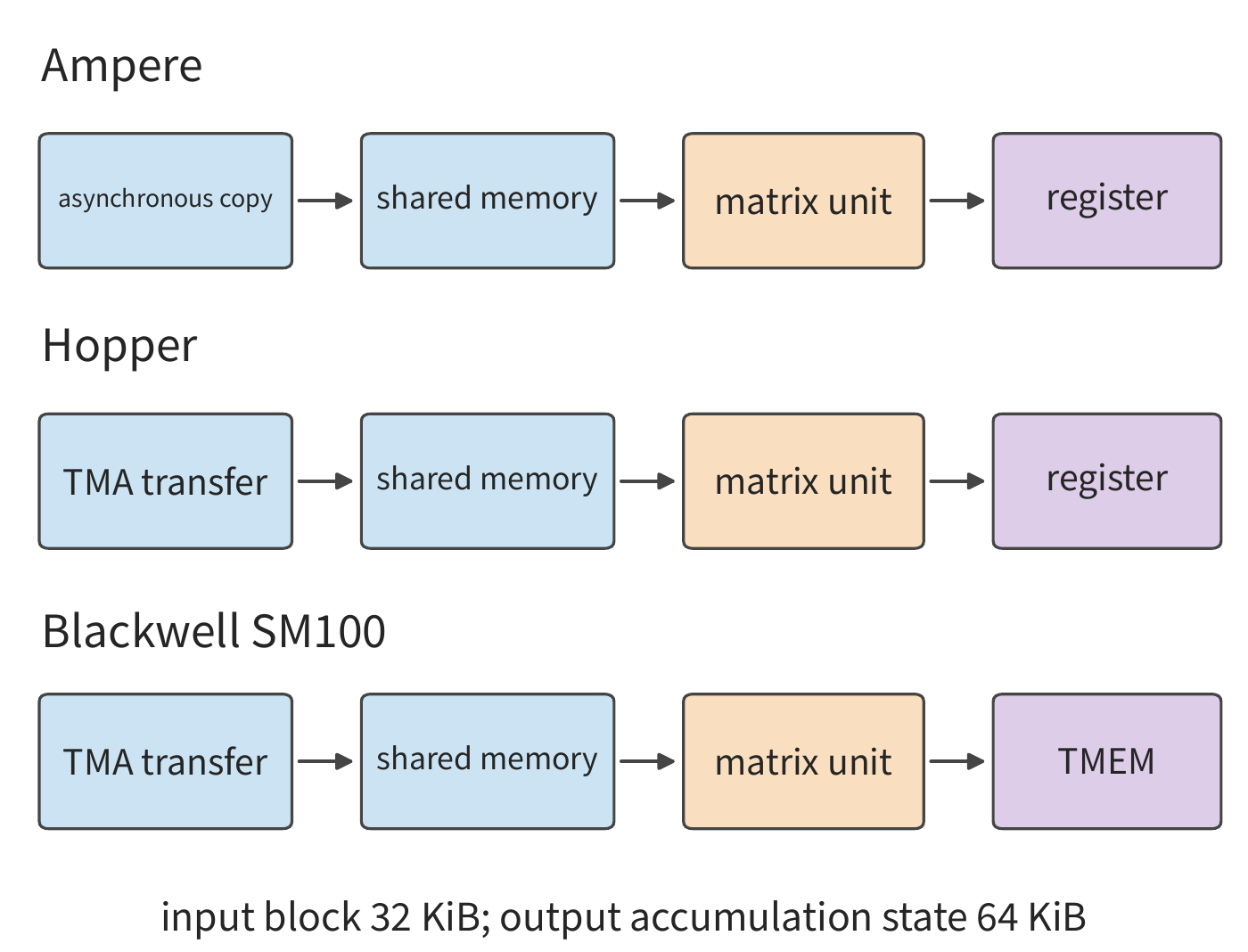 Figure 4-28 From asynchronous copy, to TMA, to TMEM, dedicated units take on more of the data preparation and accumulation state management. Blue represents data storage and movement, orange represents matrix computation, and purple represents accumulation results.