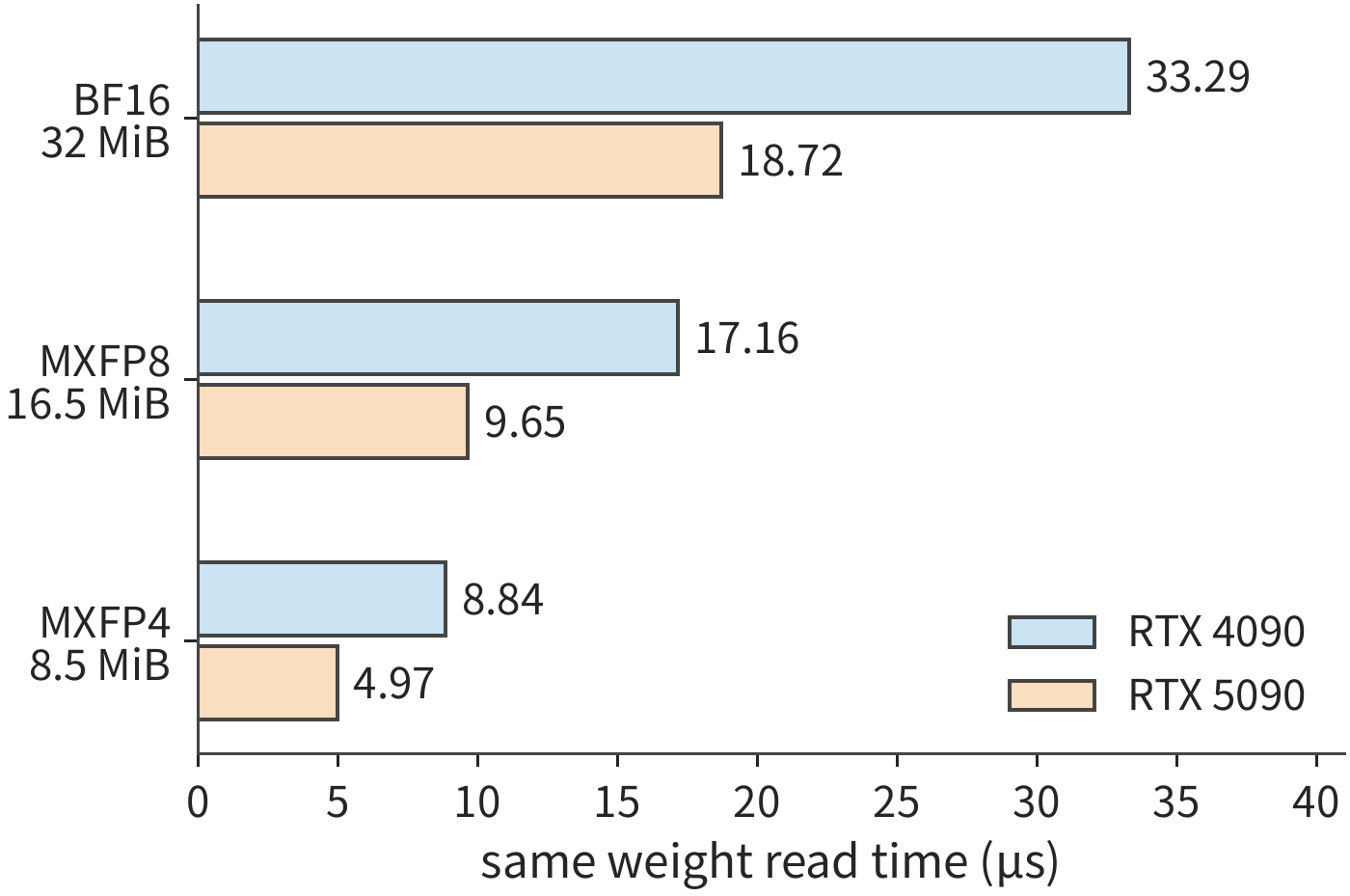 Figure 4-27 The storage and read budget for the same 4096×4096 weight set. Every 32 low-precision values share one one-byte scale. As bit width drops from BF16 to MXFP4, weights plus scales together drop from 32 MiB to 8.5 MiB.