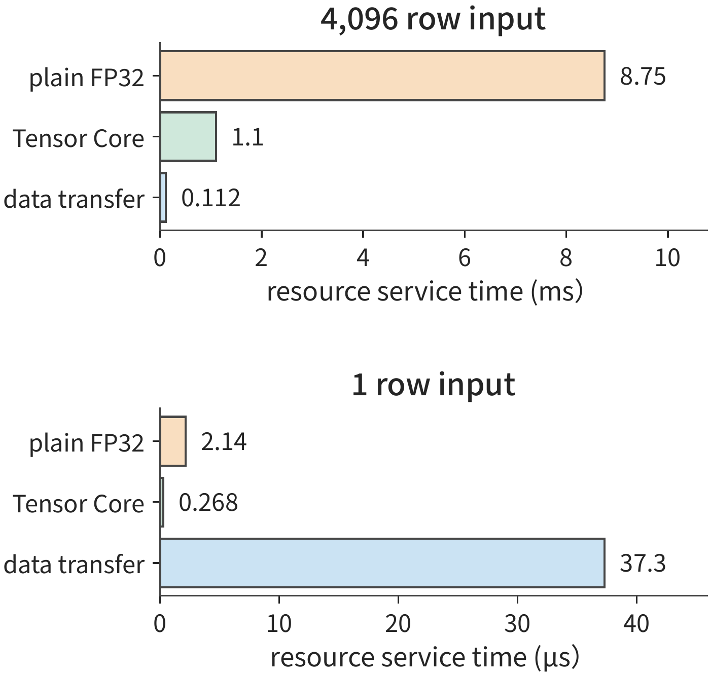 Figure 4-26 The Q projection on the same V100. At 4,096 rows, Tensor Core substantially shortens matrix computation; at one row, both computation paths are shorter than weight transfer. The top and bottom groups use separately labeled time units.