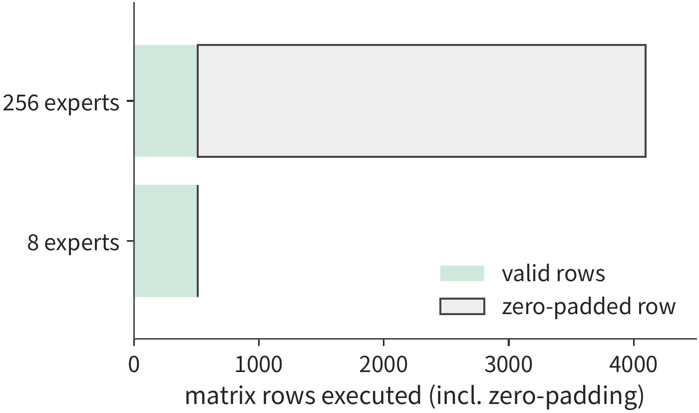 Figure 4-10 Execution volume across all experts for the same 512 effective input rows. Spreading across 256 experts results in 4096 rows executed in total, while concentrating on eight experts executes only 512 rows.