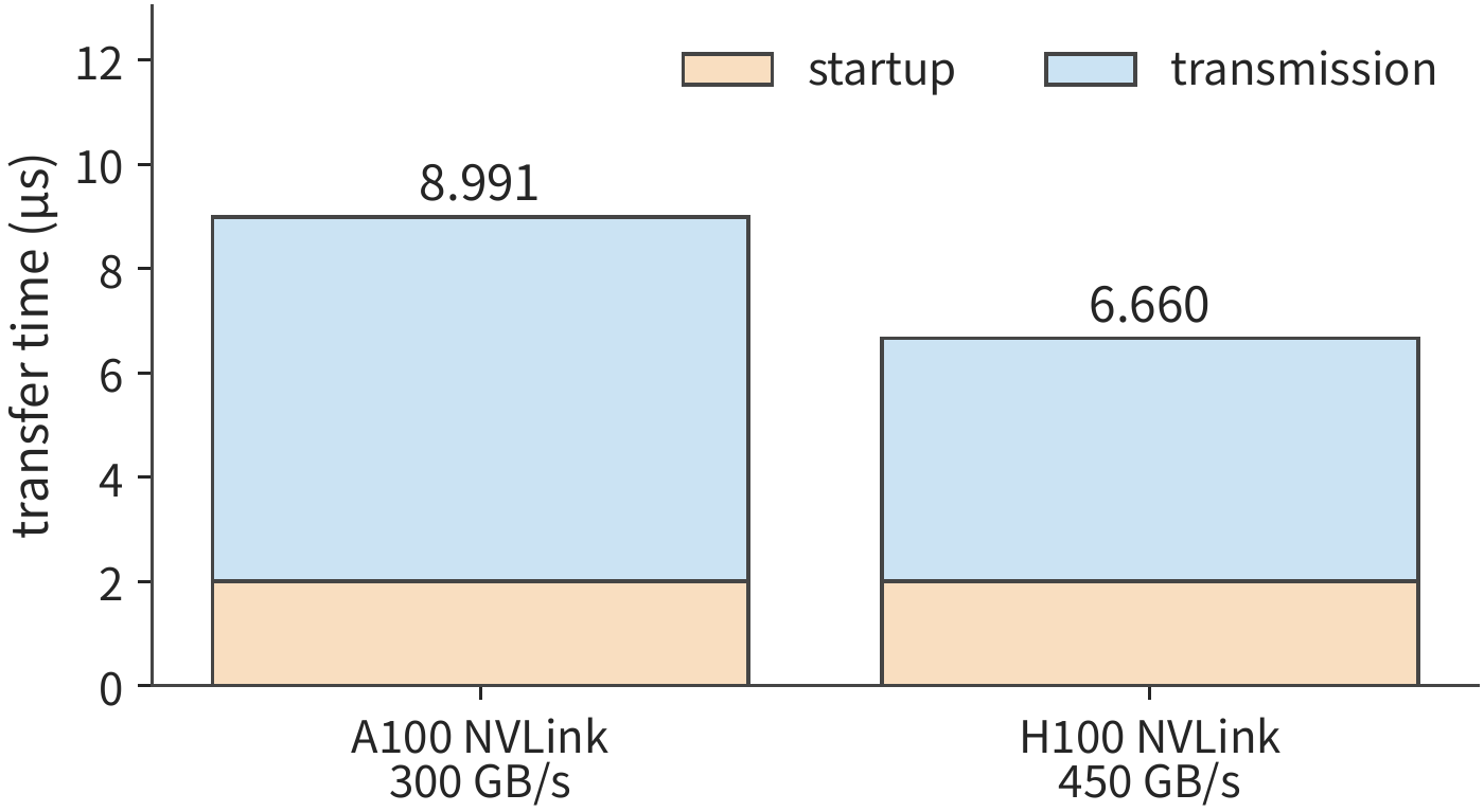 Figure 4-25 Time for a single 2 MiB transfer under the same startup conditions. The blue transfer term dominates, and switching to H100's NVLink brings a more significant benefit; this figure's vertical-axis range is labeled separately from the previous figure.