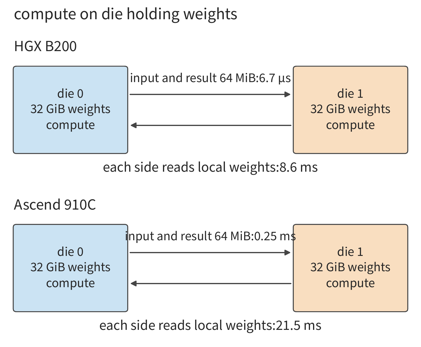 Figure 4-23 Once computation is placed on the die holding the weights, only 64 MiB of inputs and results cross the link, and each side reads its own local weights. B200 remains at about 8.6 ms; Ascend 910C drops from about 127 ms to about 21.5 ms.