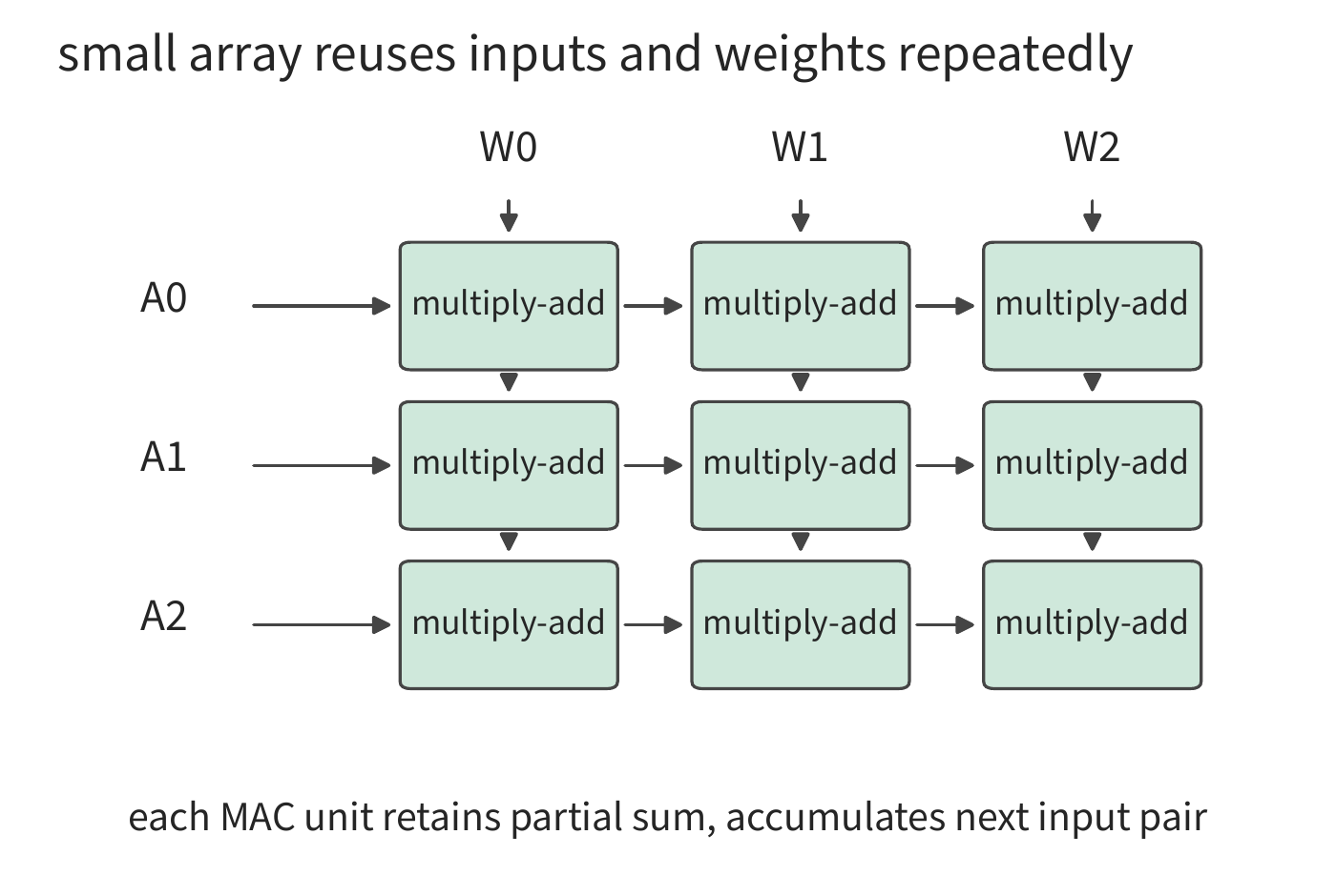 Figure 4-8 Illustration of a 3×3 multiply-accumulate array. Inputs pass along rows, weights pass along columns, and each multiply-accumulate unit retains its own partial sum. This small array illustrates operand reuse.