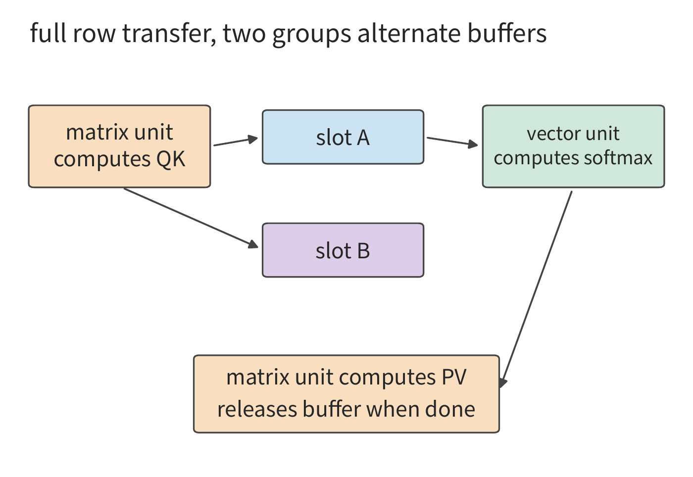 Figure 4-21 The matrix and vector units hand off via complete row groups. QK produces scores, softmax produces probabilities, and PV releases the slot after consuming the probabilities; a second slot holds the adjacent row group, letting different groups advance with overlap.