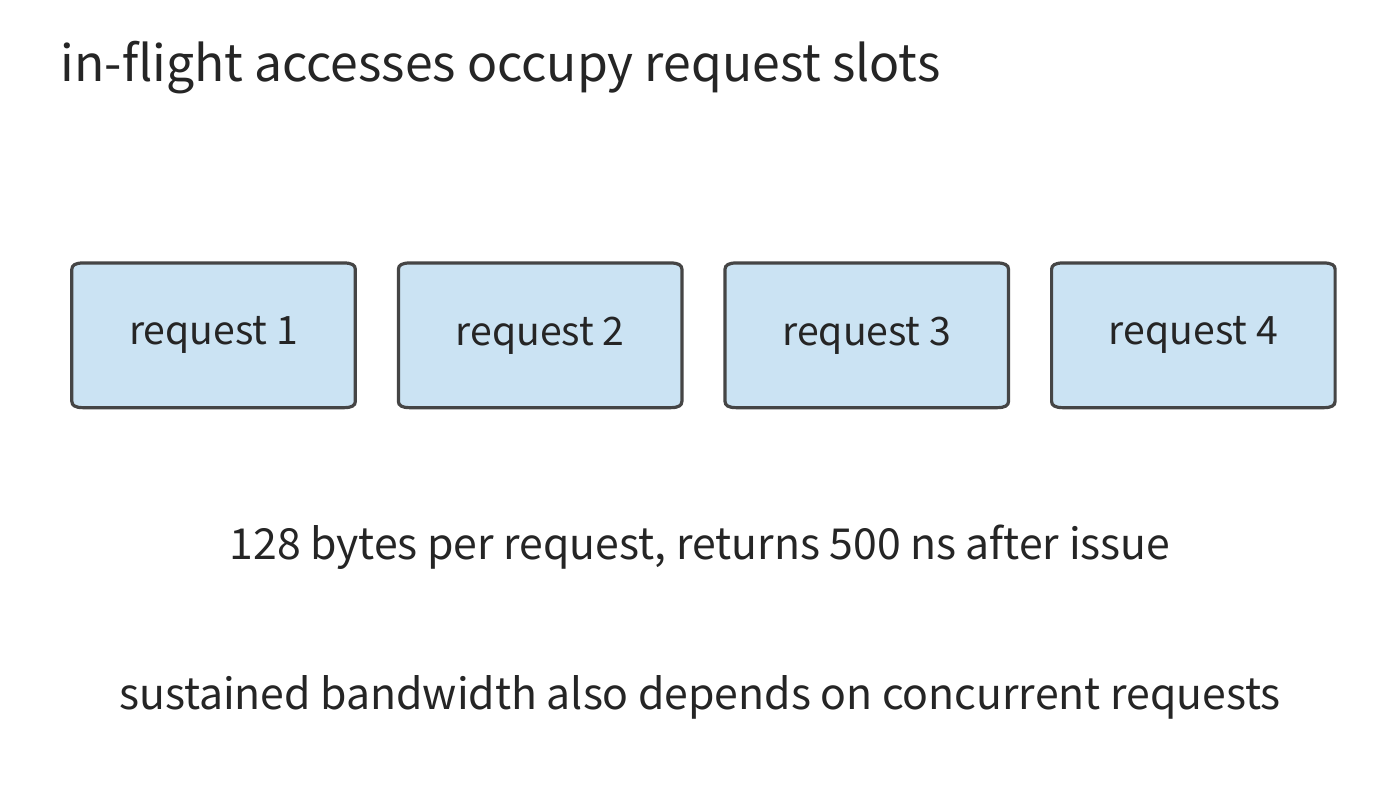 Figure 4-14 In-flight read requests occupy request-record space from issue until they return. Only when multiple independent requests overlap can the interface stay busy during the wait for a single access; the figure depicts only four representative requests.