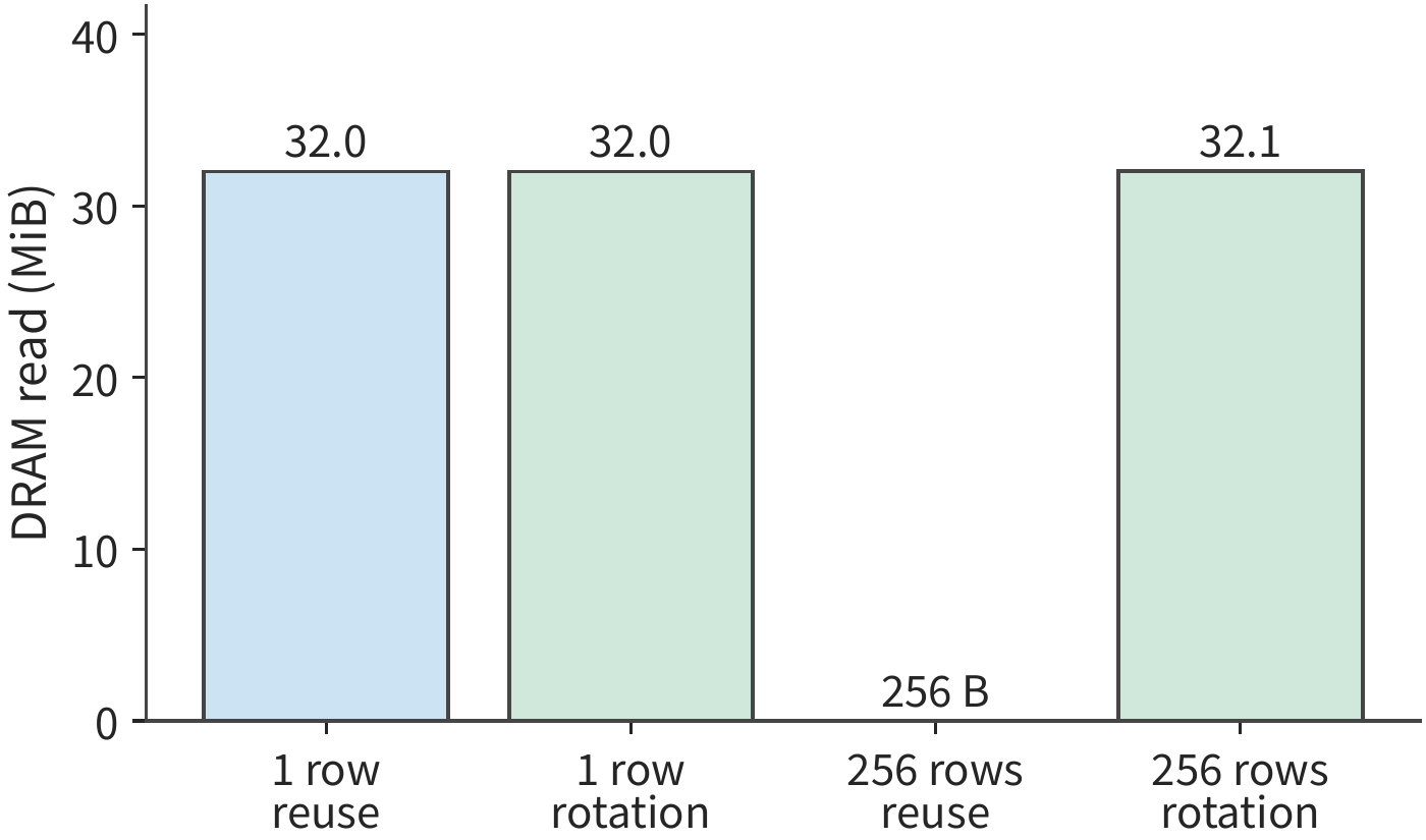 Figure 4-38 DRAM read counts collected separately under the same four conditions. Single row reads are both about 32 MiB; for 256 rows, reuse reads 256 bytes and rotation reads about 32.1 MiB. Access counts and regular timing are measured separately. "Reuse" and "rotation" respectively denote keeping and changing the weight address.