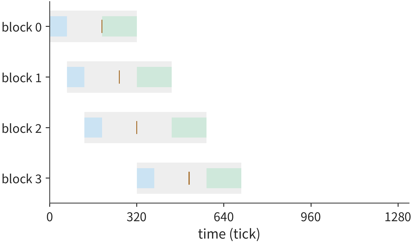 Figure 4-20 Three input slots allow the first three blocks to be issued early; once the first slot is released, it takes on the fourth block. The matrix unit computes continuously from 192 to 704 ticks; a fourth slot would not shorten the completion time further. On the horizontal axis, one tick is one clock cycle of a B200 SM; each row corresponds to a data block, gray marks input slot occupancy, blue marks transfer, green marks computation, and the vertical tick marks data readiness.