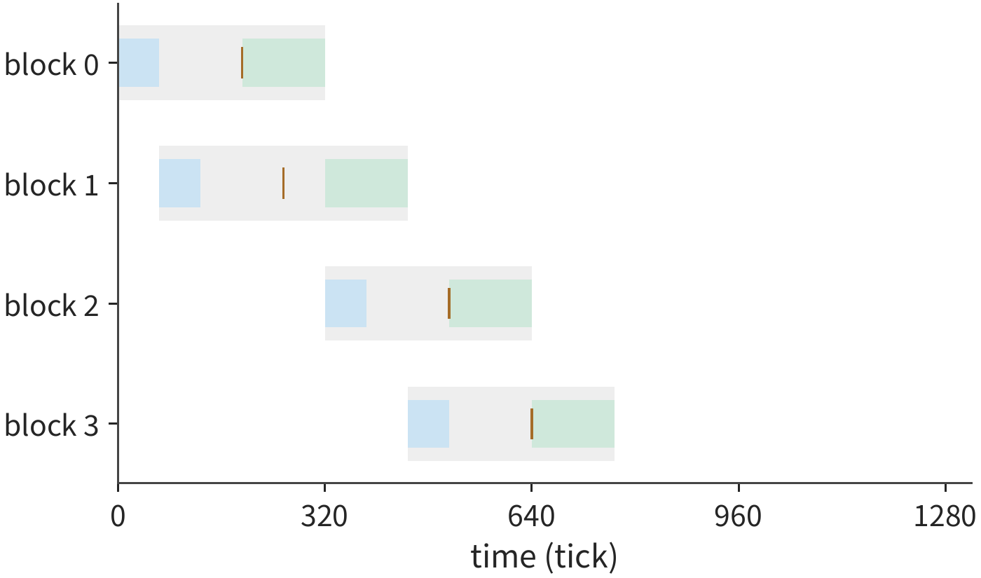 Figure 4-19 Two input slots on the same time scale. The first two blocks can be issued early, but the third block isn't ready until 512 ticks, while the second block already finished at 448 ticks, leaving 64 ticks idle. On the horizontal axis, one tick is one clock cycle of a B200 SM; each row corresponds to a data block, gray marks input slot occupancy, blue marks transfer, green marks computation, and the vertical tick marks data readiness.