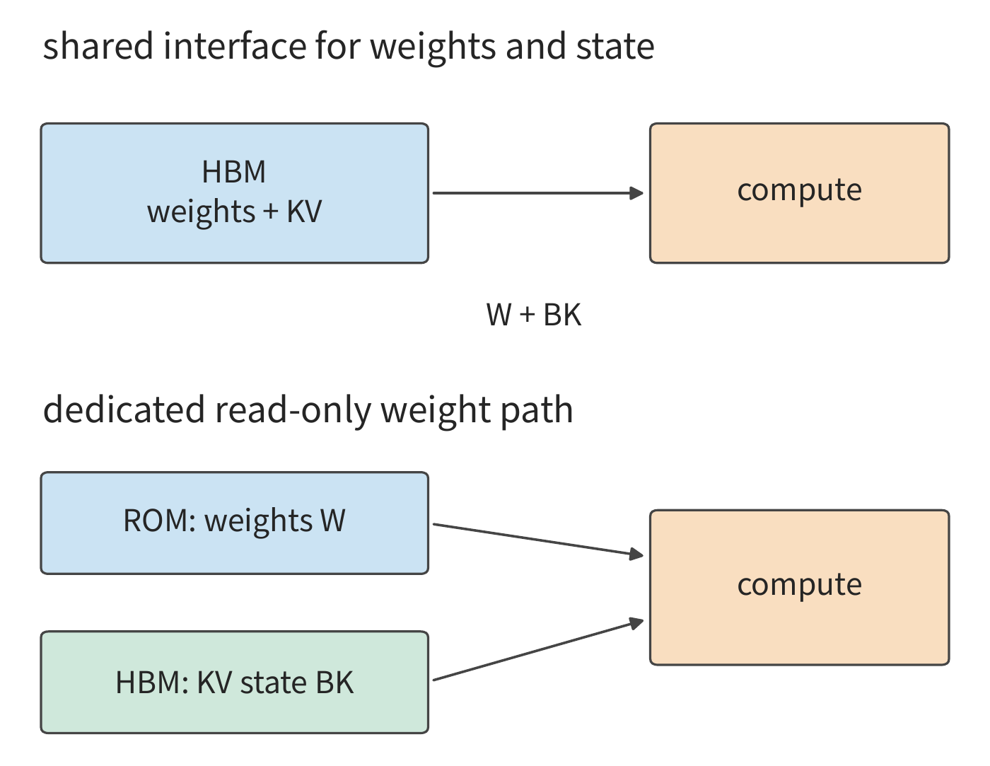 Figure 4-34 Dedicated read-only weights change the two storage paths. In the upper path, weights and KV contend for HBM; in the lower path, ROM supplies weights while HBM holds writable state. Arrows indicate reads; KV also requires writing new state.