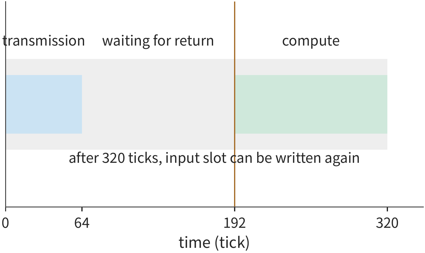 Figure 4-17 The full lifecycle of one input slot from issue to release. Transfer takes 64 ticks, an additional 128-tick wait follows, the data becomes ready at 192 ticks, computation takes another 128 ticks, and the slot is released at 320 ticks. One tick is one clock cycle of a B200 SM.