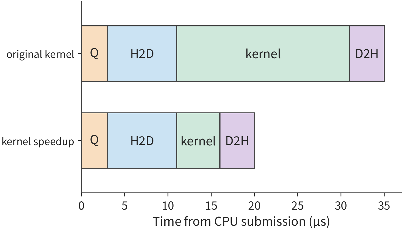Figure 5-3: CPU submission, H2D input copy, kernel execution, and D2H result return occur in sequence. In the top row, the kernel executes for 20 μs and the result is available at 35 μs; in the bottom row, the kernel executes for 5 μs and the result is available at 20 μs.